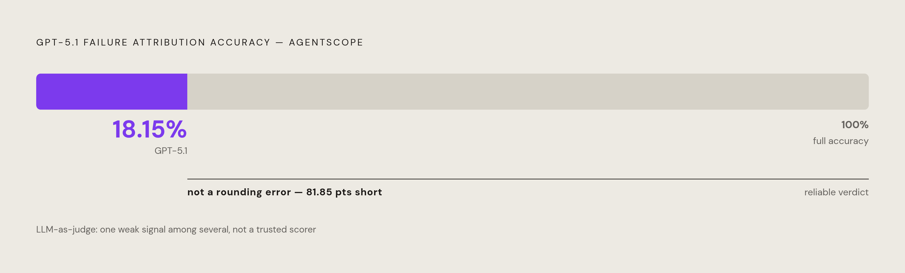 Diagram: GPT-5.1 Failure Attribution Accuracy: 18.15%. Visualizes: A single stark stat callout showing GPT-5.1's accuracy on failure attribution datasets using AGENTSCOPE: 18.15%.