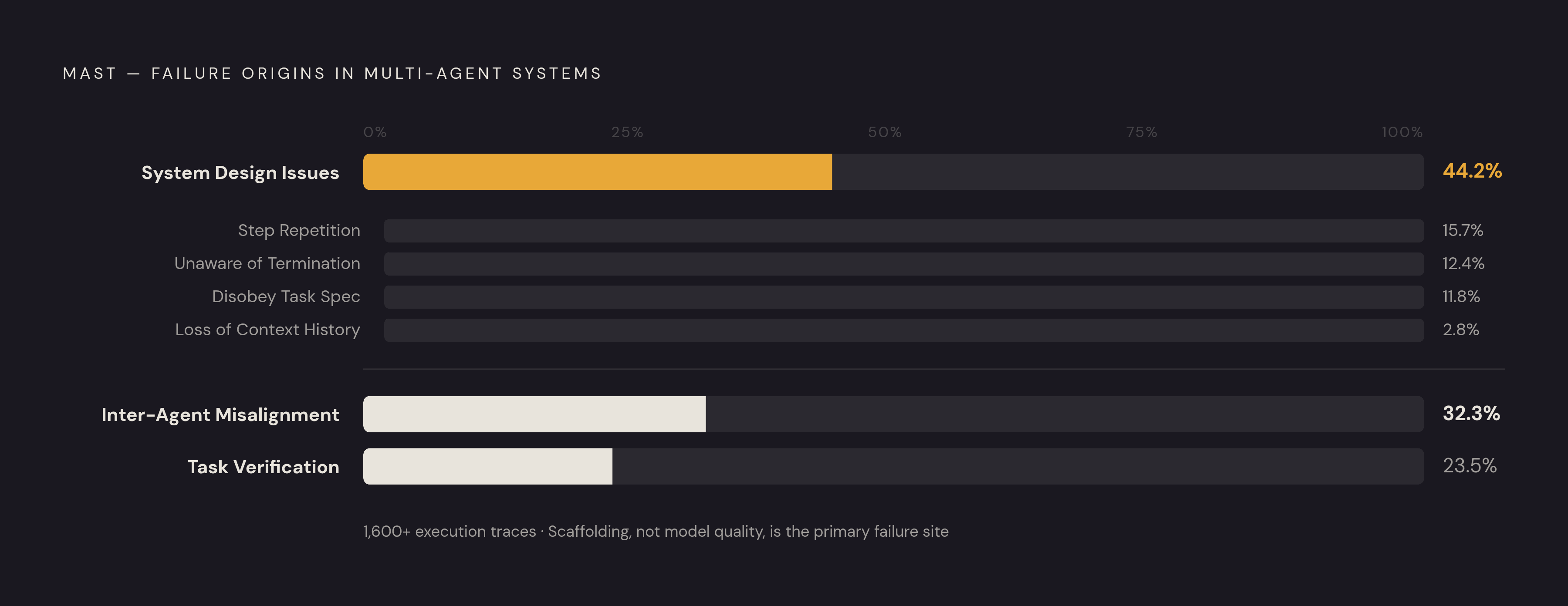 Diagram: Where Agent Failures Actually Come From. Visualizes: Show the MAST breakdown of failure origins across three categories, using the concrete percentages from the study of 1,600+ execution traces: System Design Issues 44.2%, Inter-Agent…