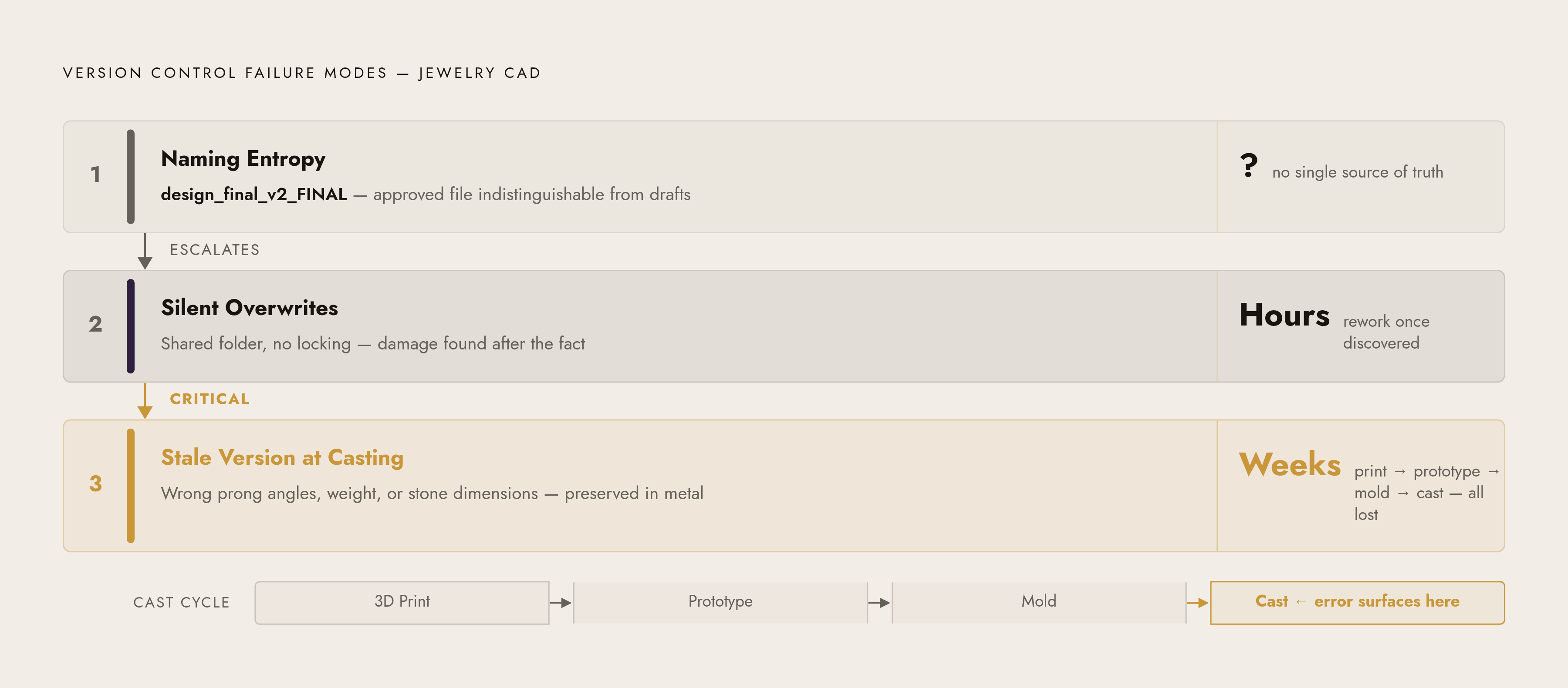 Diagram: Three Breakdown Patterns on Multi-Designer Jewelry Teams. Visualizes: Visualize the three recurring failure modes that jewelry CAD teams experience without a formal version control system, showing each pattern's cause and its real-world…