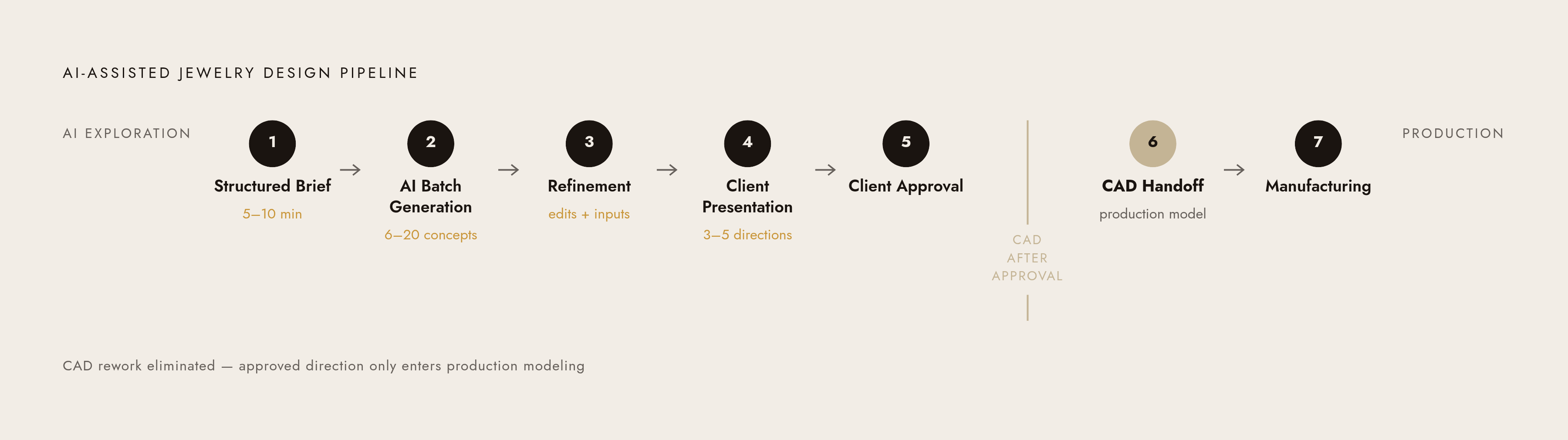 Diagram: From Brief to Production: The AI-Assisted Jewelry Workflow. Visualizes: Visualize a linear pipeline showing how the AI-assisted jewelry design process works in sequence, with a clear before/after contrast at the CAD handoff point.