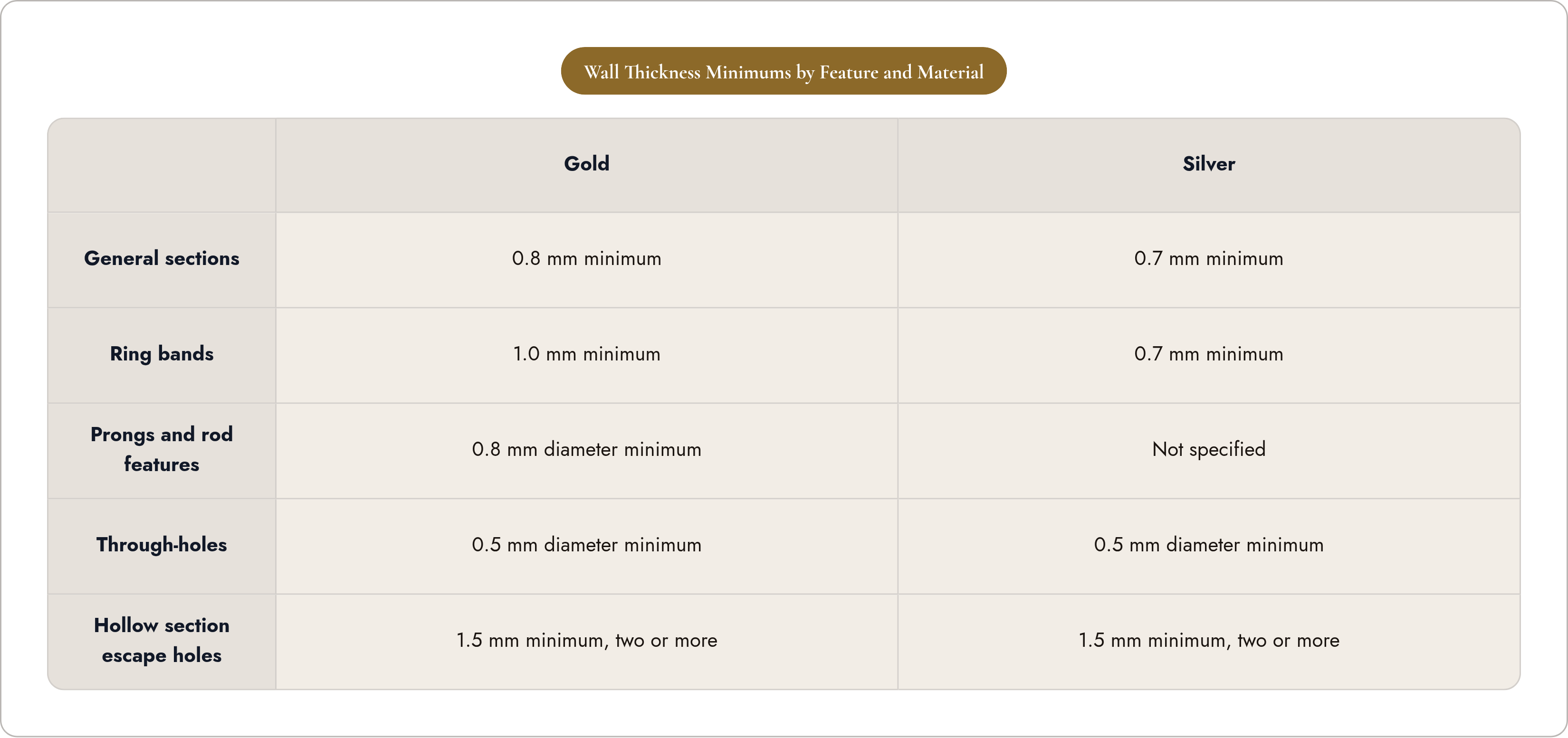 Table: Wall Thickness Minimums by Feature and Material. Compares General sections, Ring bands, Prongs and rod features, Through-holes, and 1 more by Gold and Silver.