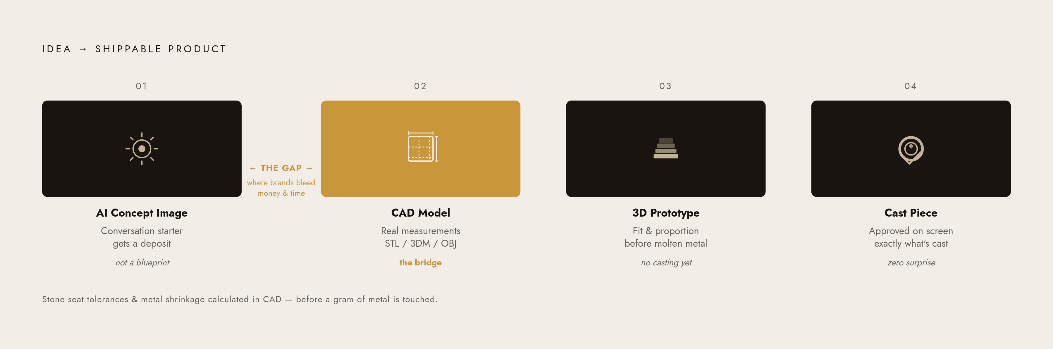 Diagram: From AI Concept to Cast Piece: The Production Pipeline. Visualizes: Illustrate the sequential transformation of an idea into a shippable product across four distinct stages: (1) AI concept image — conversation starter, gets a deposit, not…