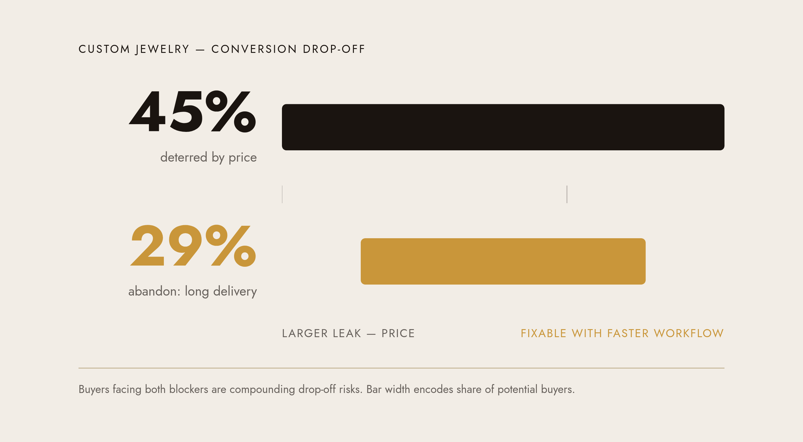 Diagram: The Two Blockers Killing Custom Sales. Visualizes: Visualize the two primary conversion drop-off points for custom jewelry as a simple funnel or two-stat callout: 45% of potential buyers are deterred by price, and 29% abandon specifically…