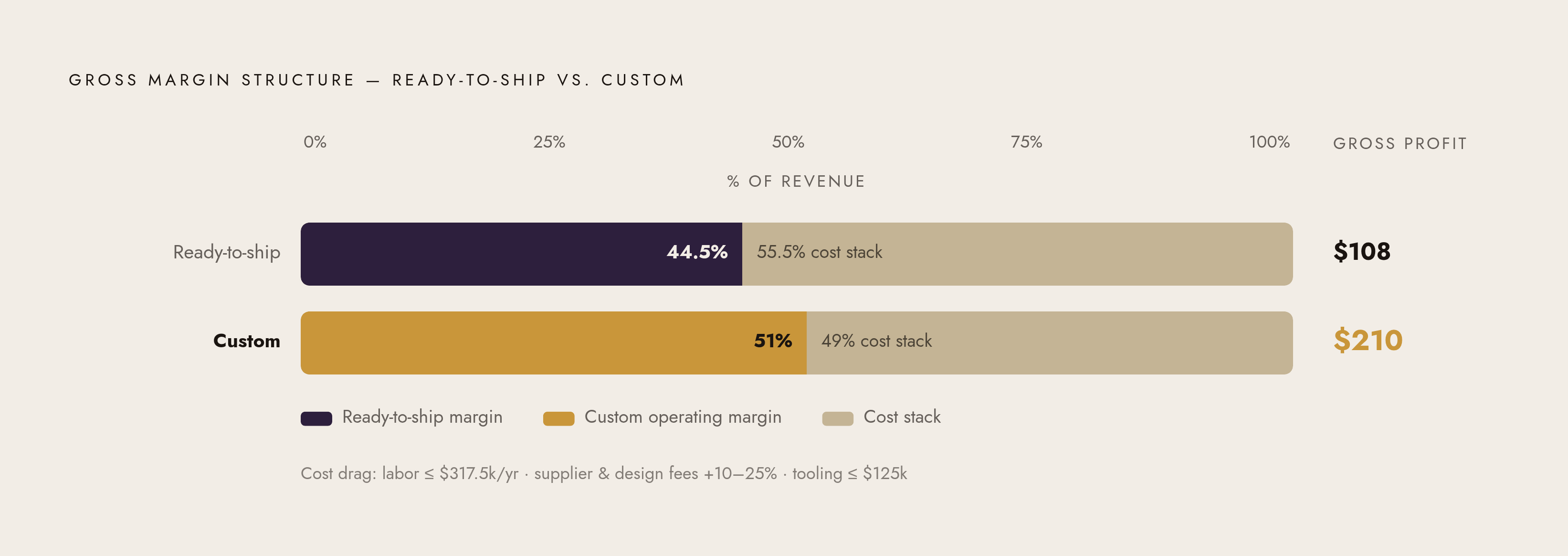 Diagram: Custom vs. Ready-to-Ship: Where the Margin Goes. Visualizes: Visualize a side-by-side unit economics breakdown contrasting a standard ready-to-ship necklace against a custom piece.