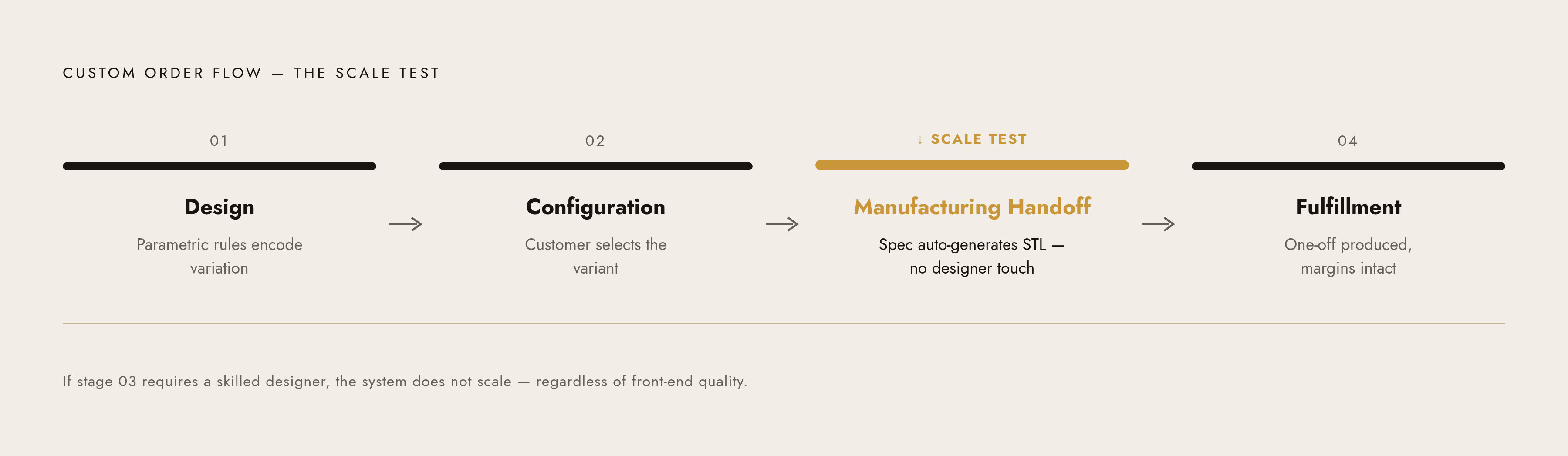 Diagram: From Customer Selection to Production-Ready File: Four Layers That Must Move Together. Visualizes: Show a four-stage linear flow that traces how a custom jewelry order moves from customer input to production output, illustrating the…