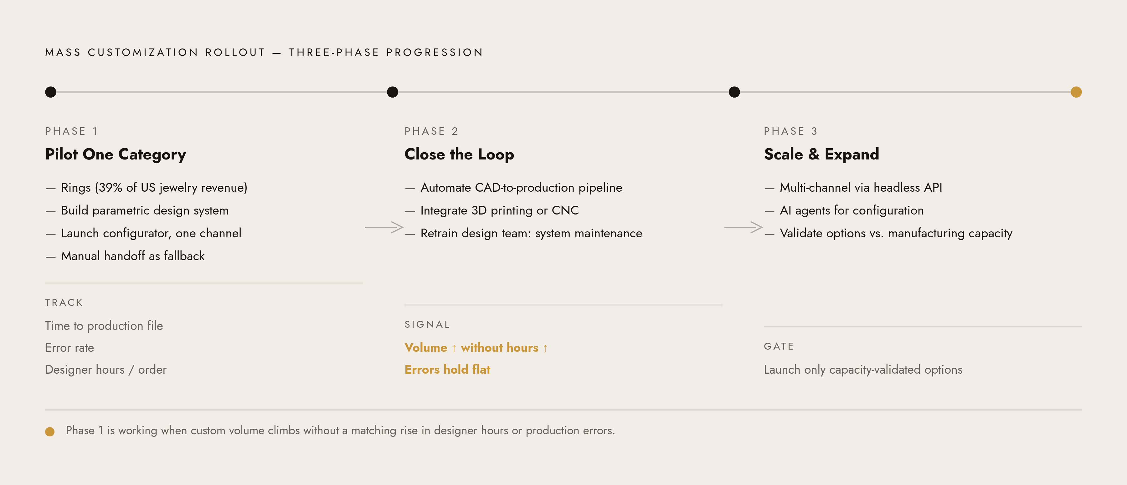 Diagram: Three-Phase Transition: Building the New Model Without Breaking the Old One. Visualizes: Show a three-phase sequenced rollout that brands should follow when transitioning to mass customization, with the key actions and success metrics for…