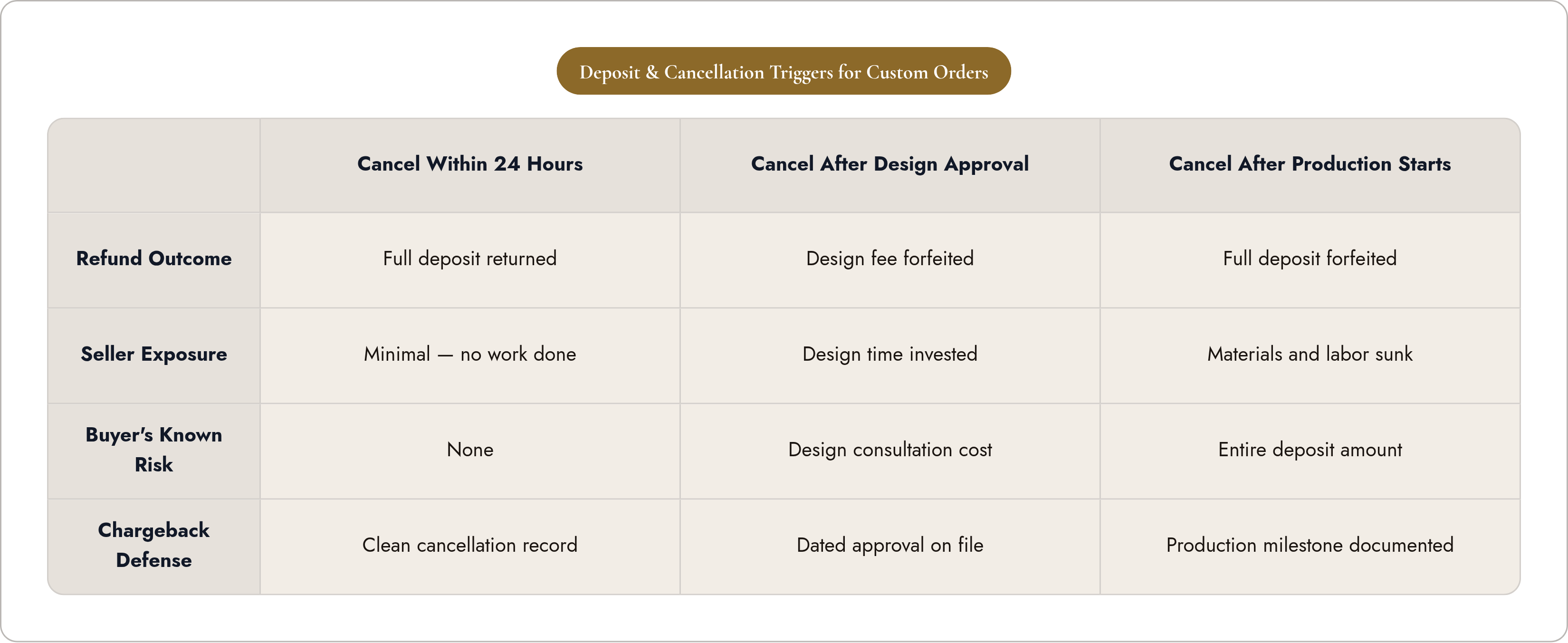 Table: Deposit & Cancellation Triggers for Custom Orders. Compares Refund Outcome, Seller Exposure, Buyer's Known Risk and Chargeback Defense by Cancel Within 24 Hours, Cancel After Design Approval and Cancel After Production Starts.