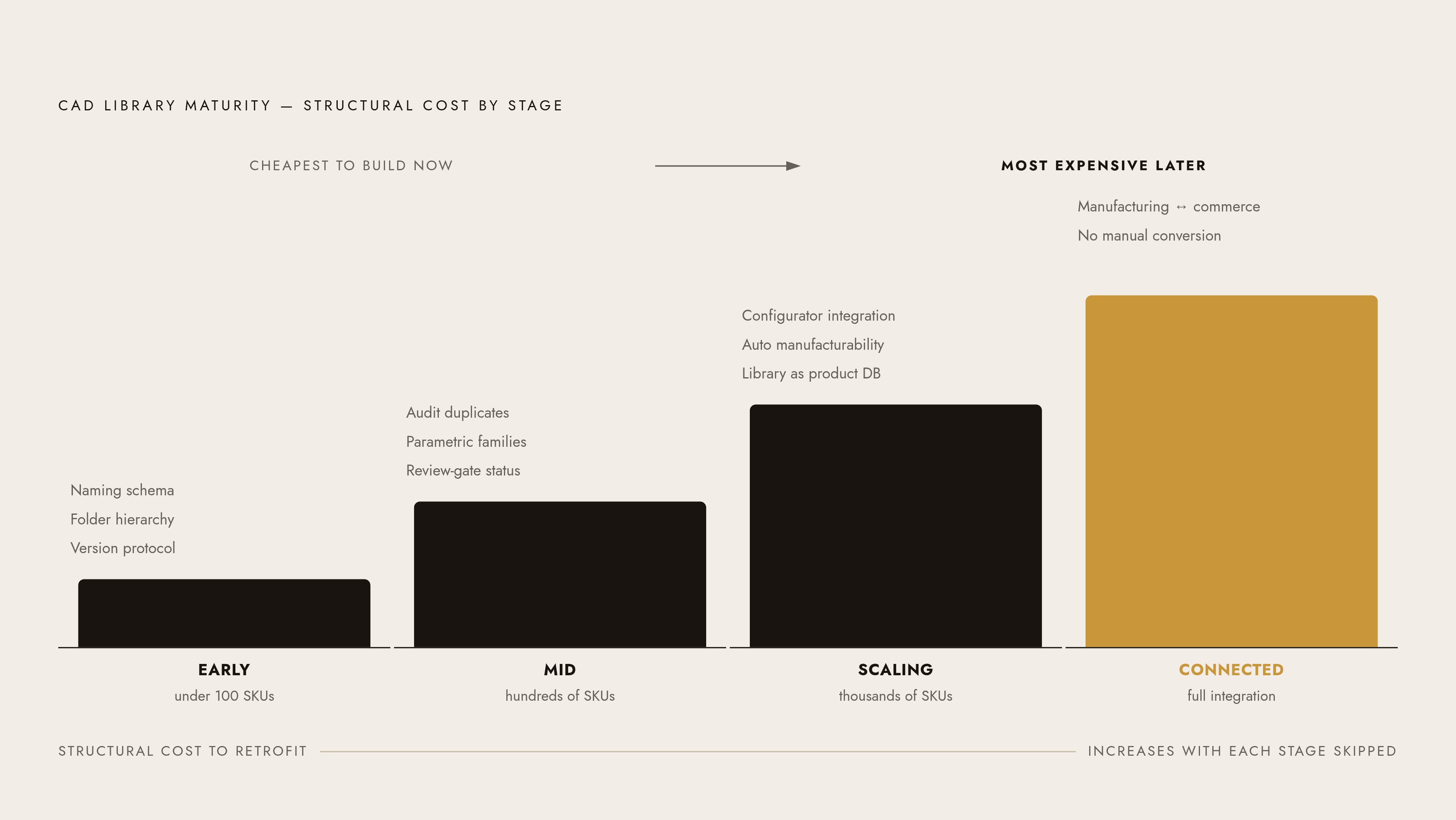 Diagram: From Brief to Production: The Four Library Stages. Visualizes: Visualize the four maturity stages of a multi-SKU CAD library as a progression: Early stage (under ~100 SKUs) — establish naming schema, folder hierarchy, version protocol; Mid…