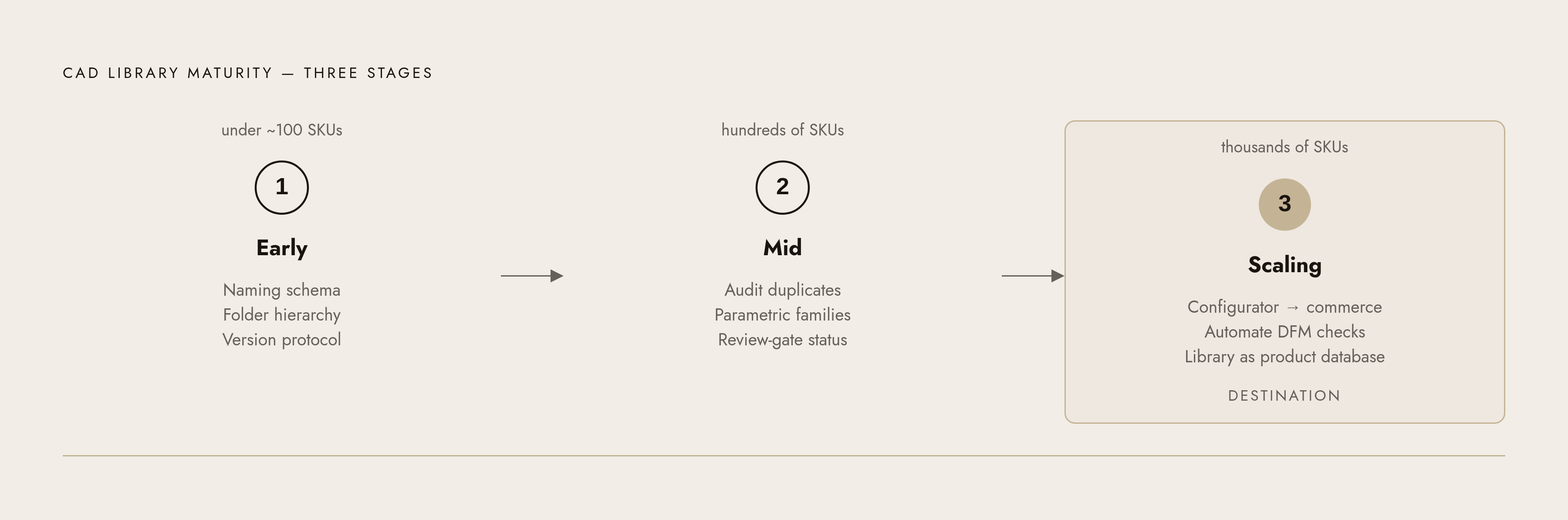 Diagram: Three Stages of CAD Library Maturity. Visualizes: Show a progression through three named stages of CAD library development, each with its defining threshold and primary action.