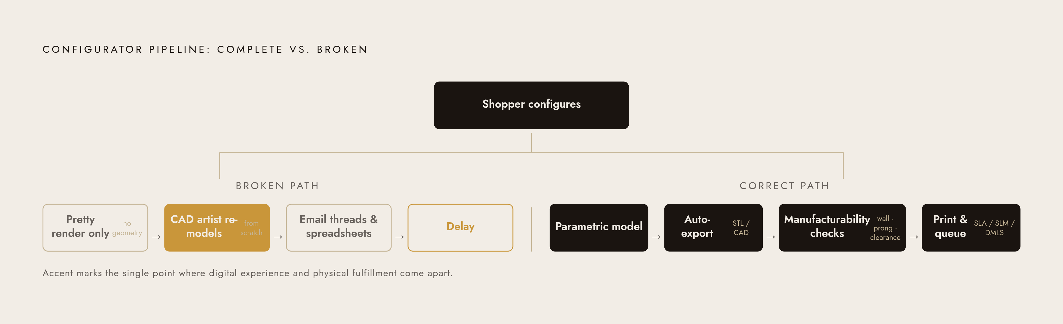 Diagram: From Configuration to Cast: The Digital Thread. Visualizes: Visualize the end-to-end pipeline that separates a fully integrated configurator from a broken one.