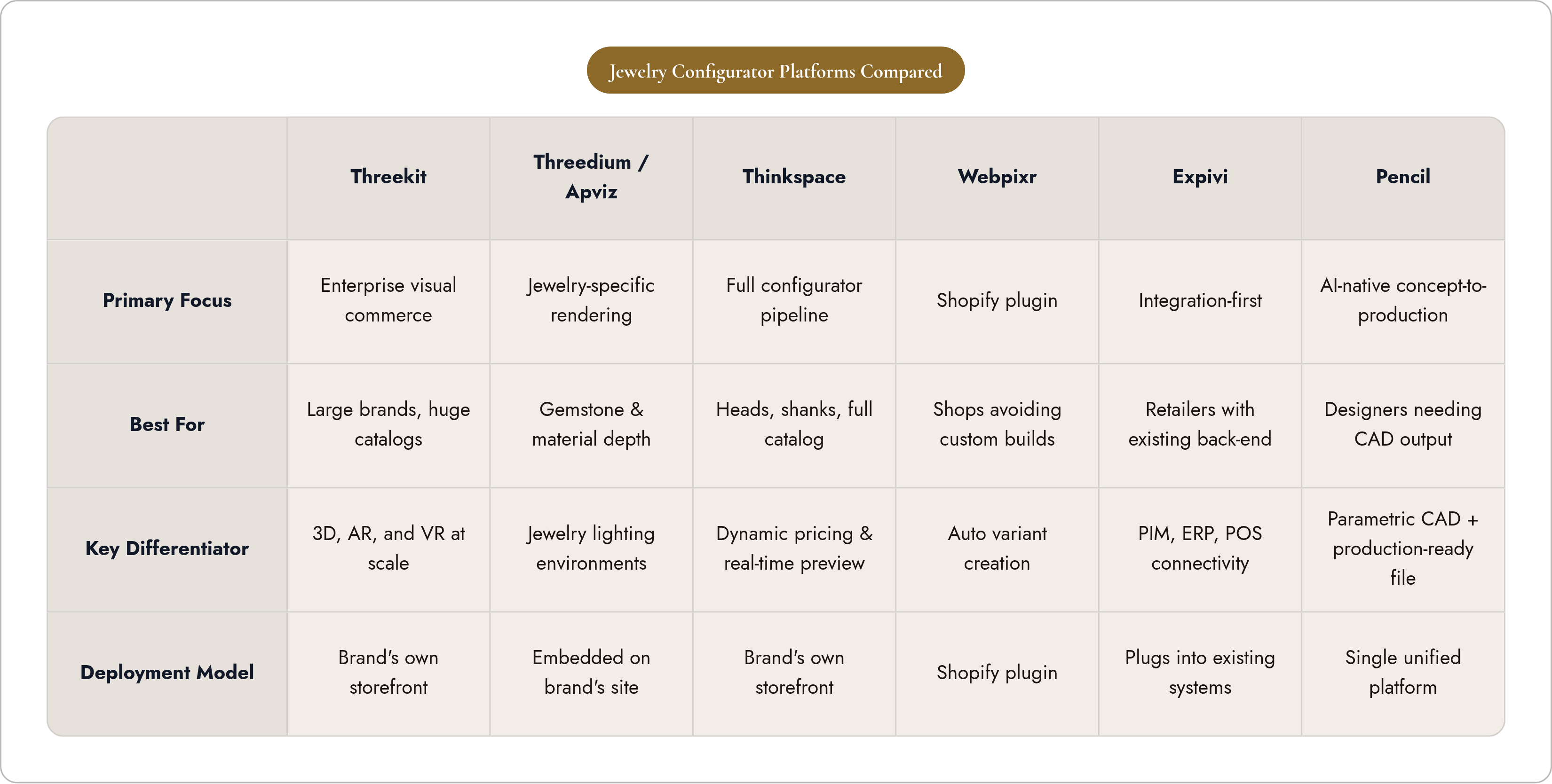 Table: Jewelry Configurator Platforms Compared. Compares Primary Focus, Best For, Key Differentiator and Deployment Model by Threekit, Threedium / Apviz, Thinkspace, Webpixr, and 2 more.
