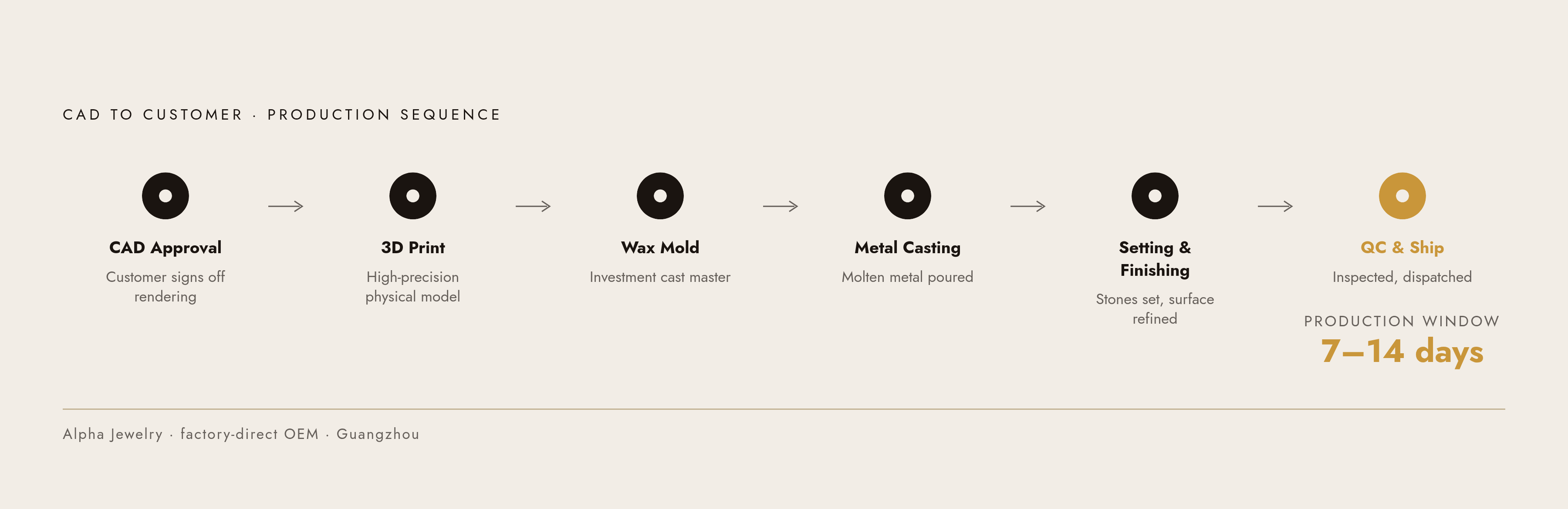 Diagram: From Customer Click to Finished Ring: The Production Path. Visualizes: Illustrate the linear production sequence that converts a customer's approval into a physical ring.