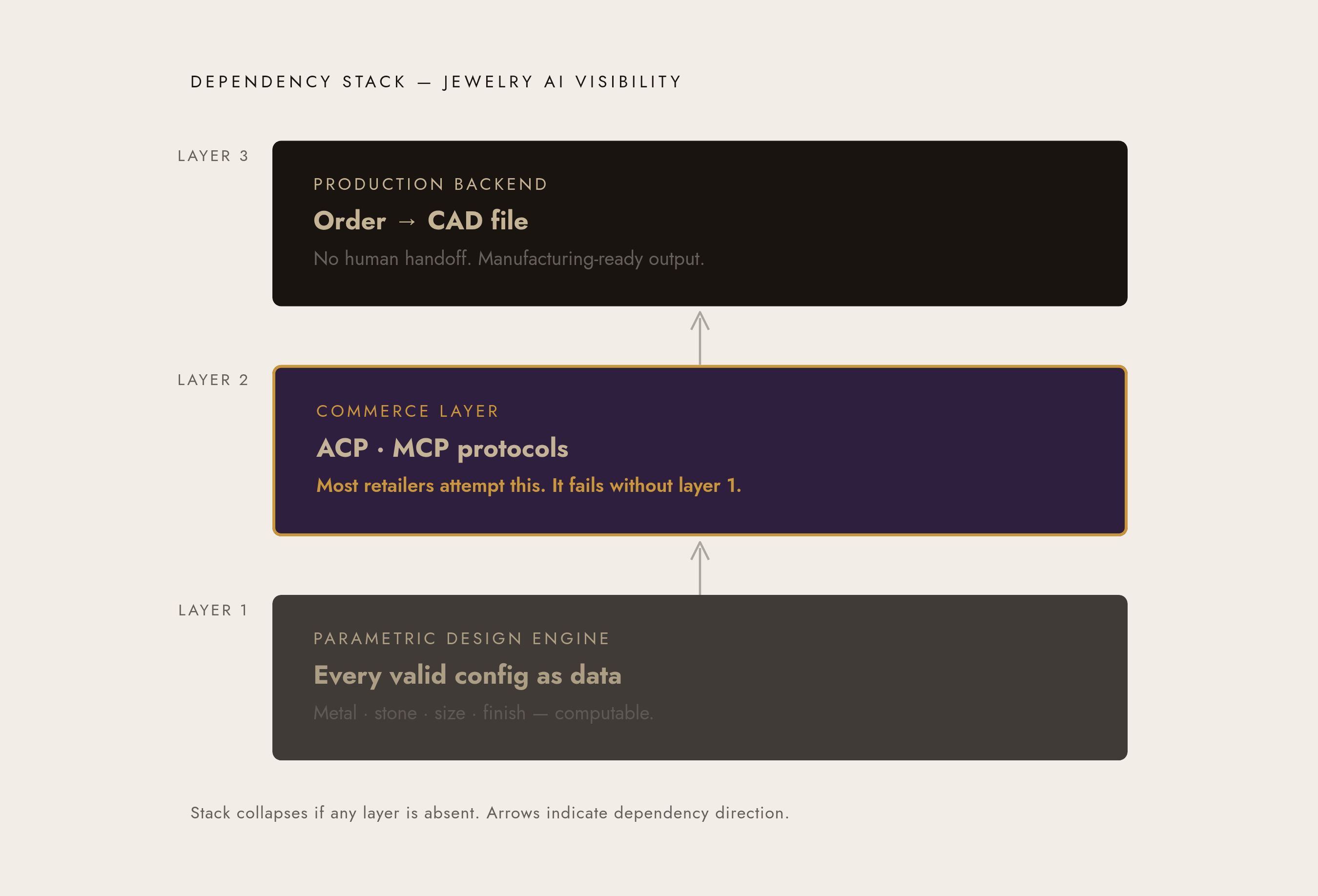 Diagram: Three Layers of Agentic Readiness. Visualizes: Illustrate a three-layer stack that shows the dependency chain jewelry retail systems must build to remain visible to AI agents.