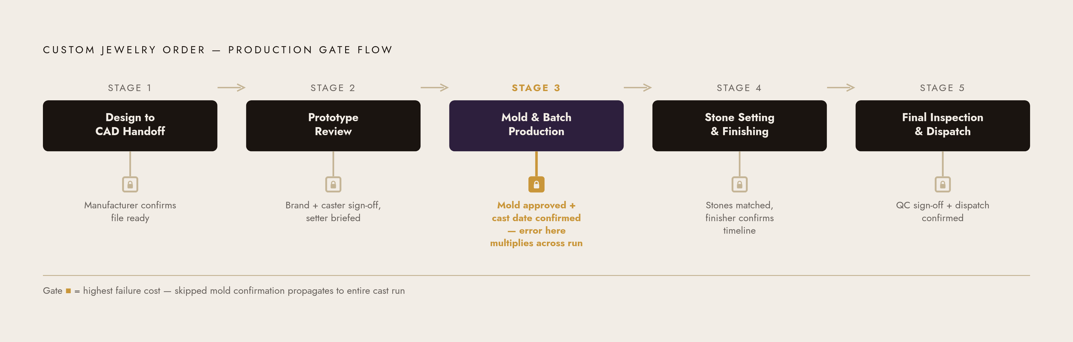 Diagram: The Five-Stage Supplier Cadence: Required Output at Every Gate. Visualizes: Visualize a linear five-stage production flow for custom jewelry orders, where each stage has a defined exit condition that must be cleared before the next begins.