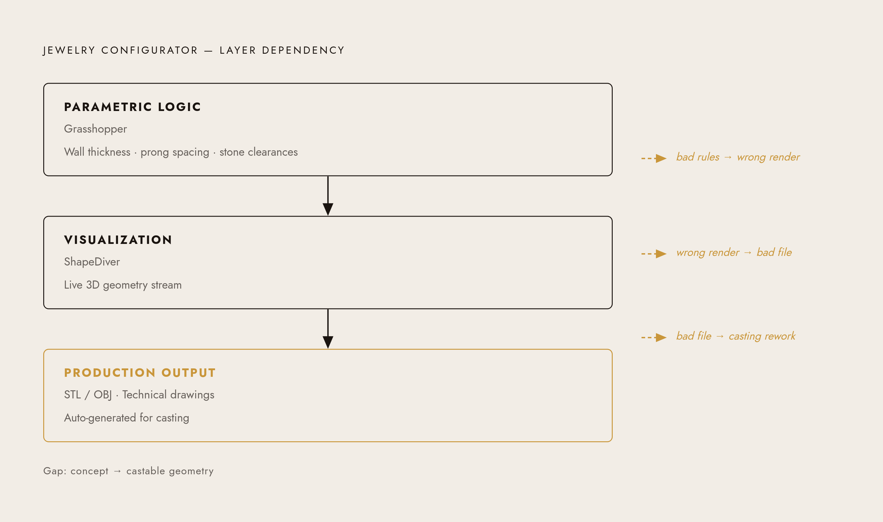 Diagram: Three Layers That Must Work Together. Visualizes: Visualize the three interdependent layers of a jewelry configurator — Parametric Logic (Grasshopper rules: wall thickness, prong spacing, stone clearances), Visualization (live 3D geometry…