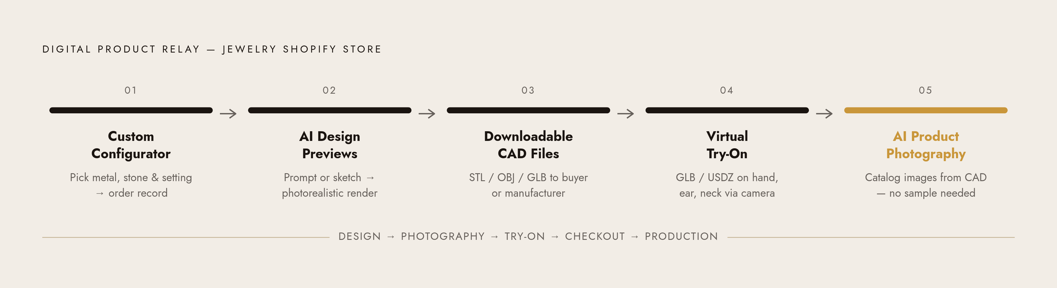 Diagram: The Five-Stage Digital Product Relay. Visualizes: Visualize the five digital product categories in a jewelry Shopify store as a sequential relay, not separate tools: (1) Custom Configurator — customer picks metal, stone, setting; outputs…