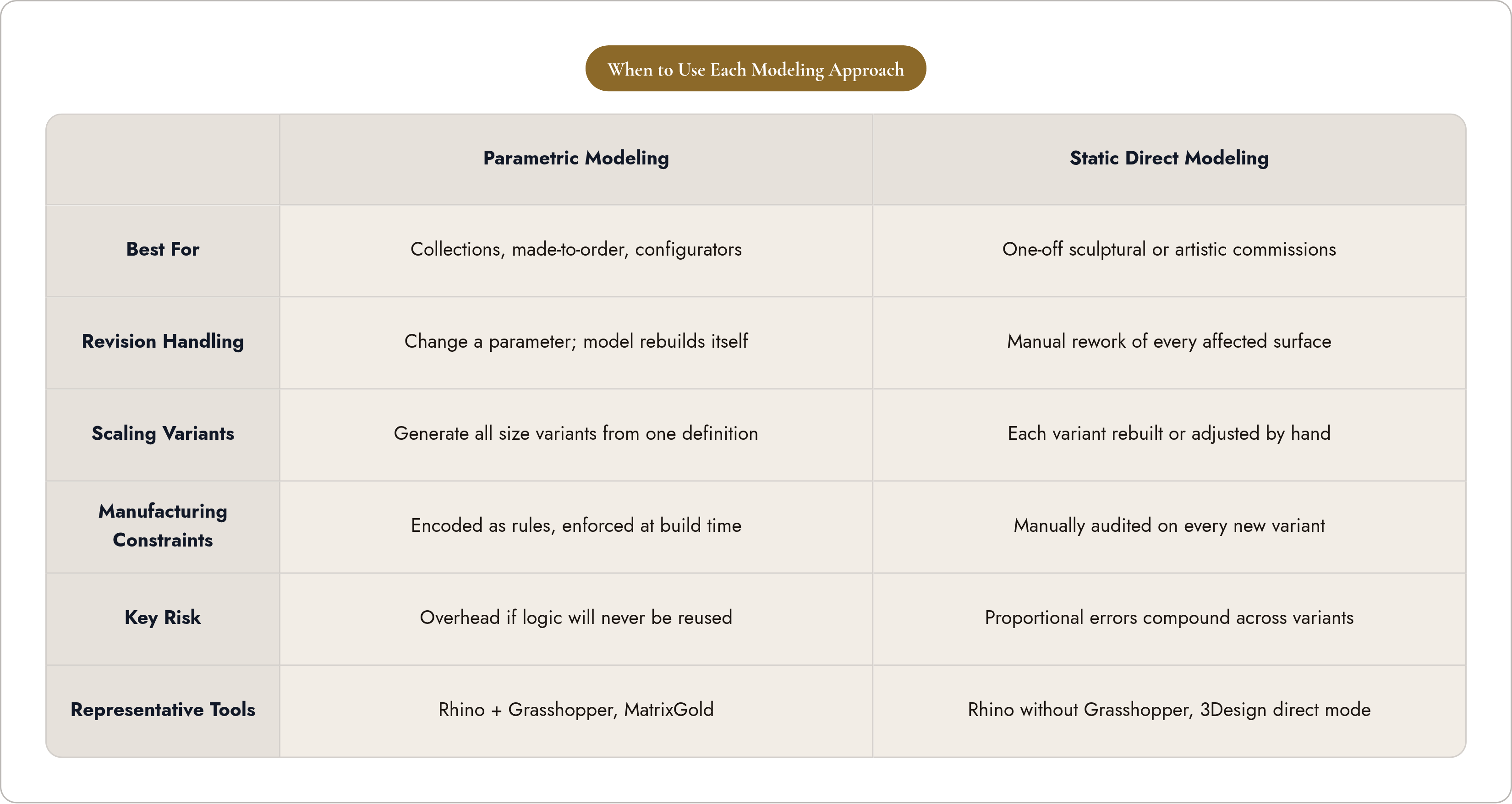 Table: When to Use Each Modeling Approach. Compares Best For, Revision Handling, Scaling Variants, Manufacturing Constraints, and 2 more by Parametric Modeling and Static Direct Modeling.