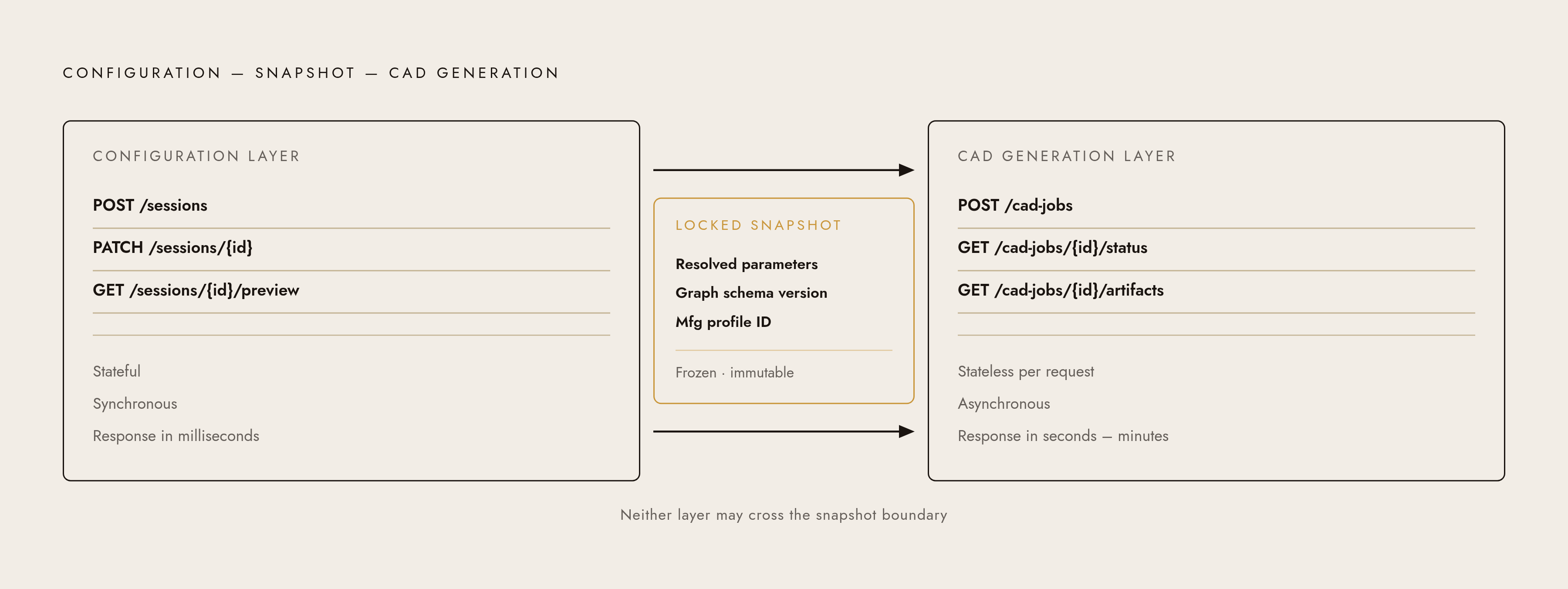 Diagram: Two-Layer API: Configuration vs. CAD Generation. Visualizes: Visualize the strict separation between the configuration session layer and the CAD generation layer, showing each layer's endpoints, characteristics, and the locked-snapshot…