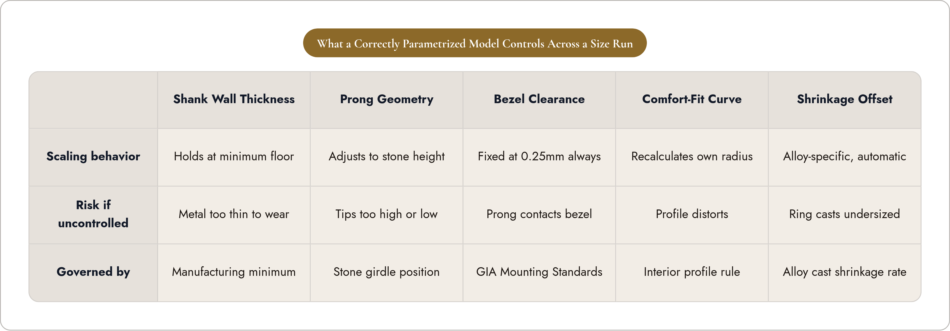 Table: What a Correctly Parametrized Model Controls Across a Size Run. Compares Scaling behavior, Risk if uncontrolled and Governed by by Shank Wall Thickness, Prong Geometry, Bezel Clearance, Comfort-Fit Curve, and 1 more.