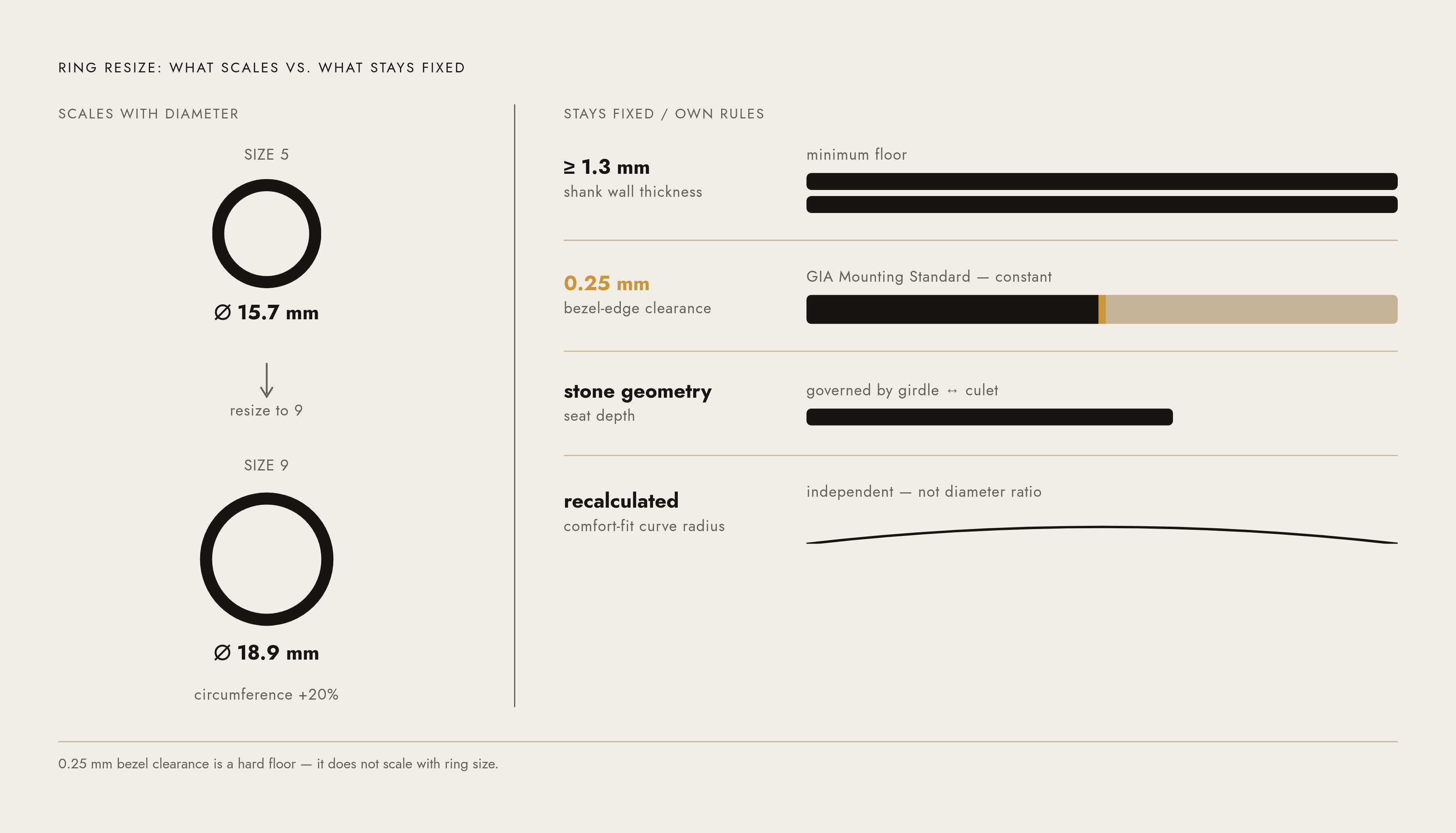 Diagram: What a Parametric Model Holds Fixed as Ring Size Grows. Visualizes: Illustrate the contrast between dimensions that scale with ring diameter and dimensions that stay fixed or governed by their own rules when a ring is resized from size 5…