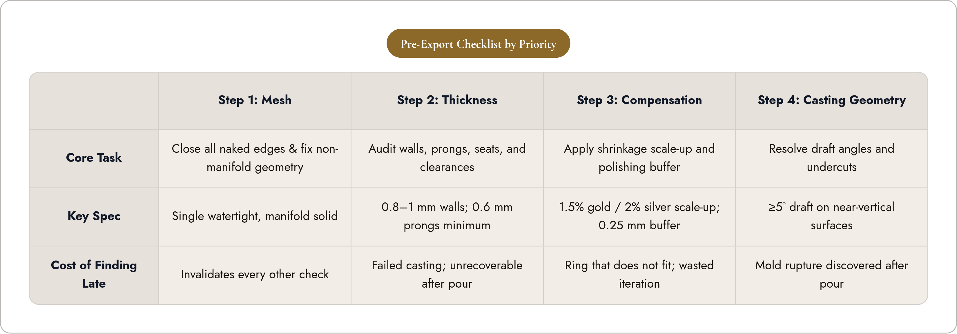 Table: Pre-Export Checklist by Priority. Compares Core Task, Key Spec and Cost of Finding Late by Step 1: Mesh, Step 2: Thickness, Step 3: Compensation and Step 4: Casting Geometry.