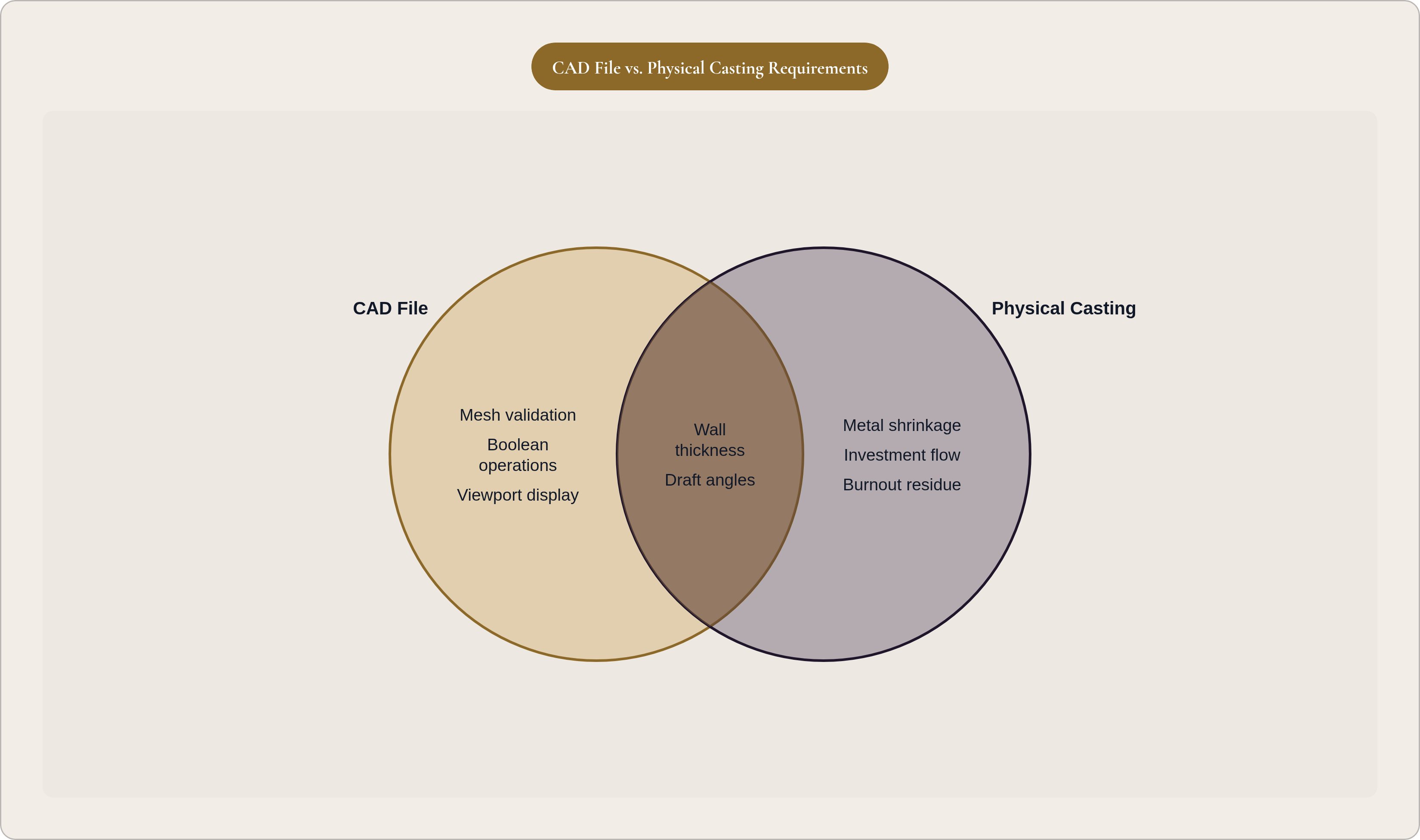Venn diagram: CAD File vs. Physical Casting Requirements. Compares CAD File and Physical Casting; overlap: Shared Requirements.