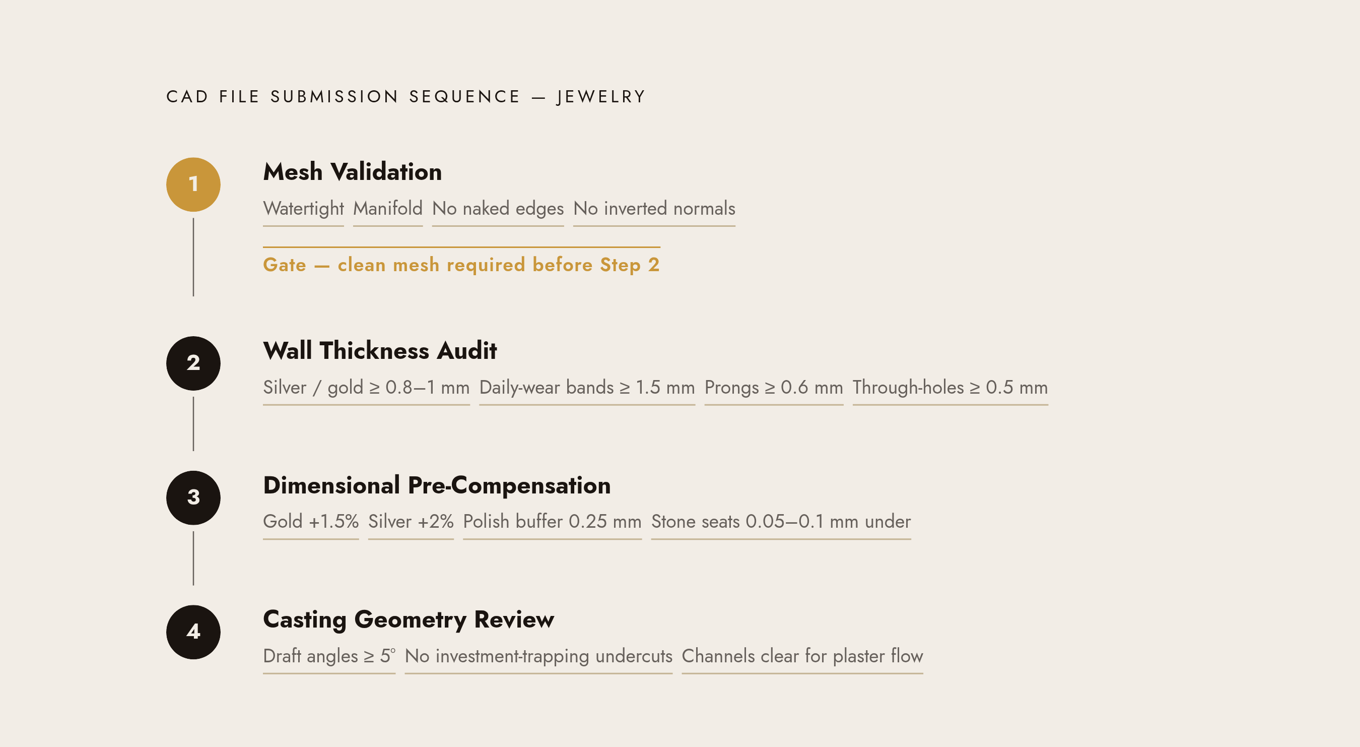 Diagram: The Four-Step Pre-Export Checklist. Visualizes: Visualize a strict sequential checklist of four steps that must be completed in order before a jewelry CAD file is submission-ready.