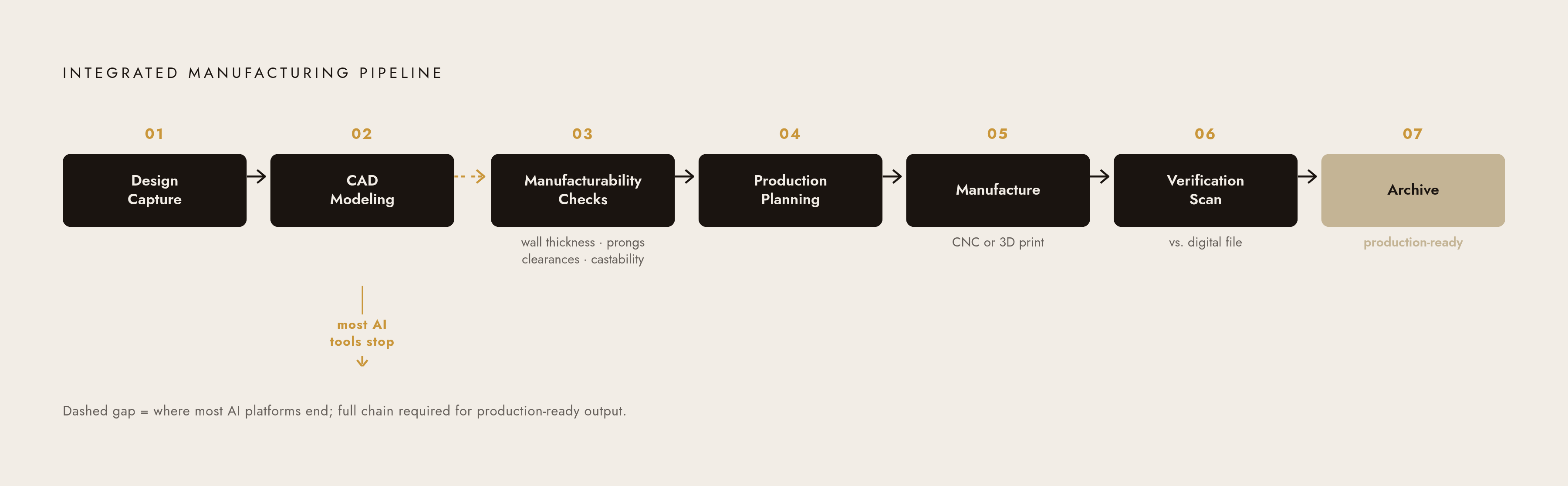Diagram: From Customer Idea to Finished Piece: The Production-Ready Pipeline. Visualizes: Illustrate the integrated manufacturing pipeline described in the article as a linear stepped flow with seven named stages: (1) Design Capture, (2) CAD…