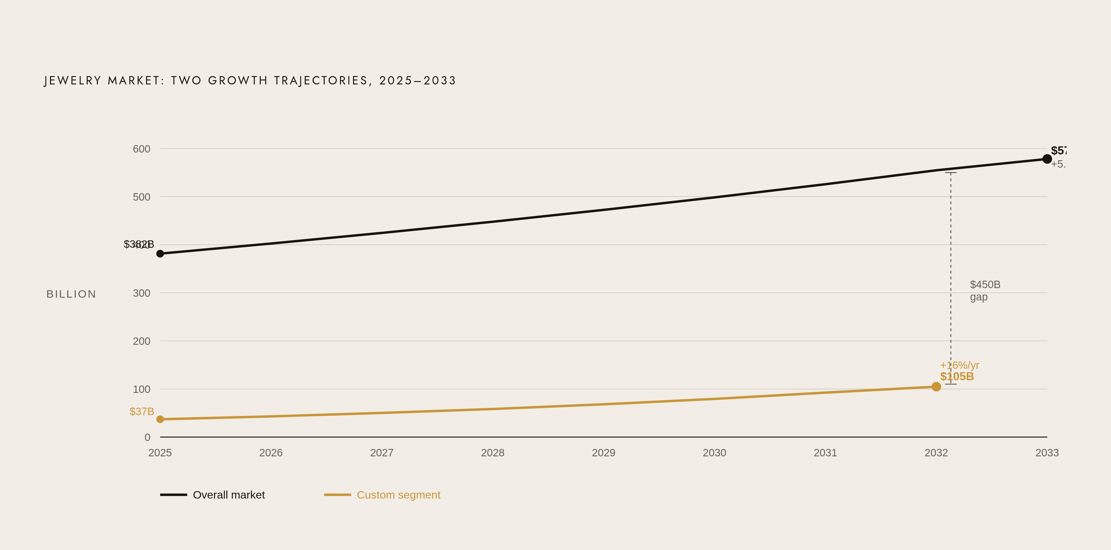 Diagram: Two Markets, One Industry: Custom vs. Overall Jewelry Growth. Visualizes: Show the stark contrast between two growth trajectories sharing the same industry: the overall jewelry market growing from roughly $381.5B (2025) to $578.5B (2033)…