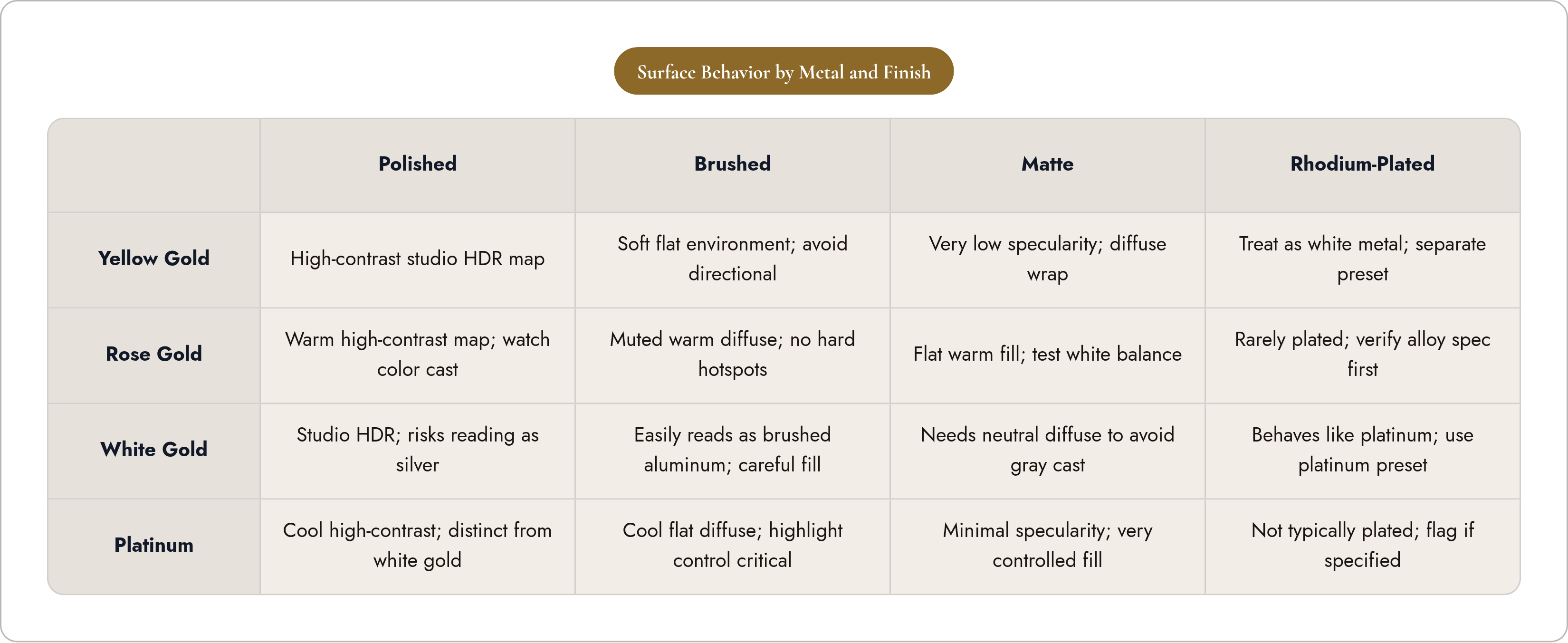 Table: Surface Behavior by Metal and Finish. Compares Yellow Gold, Rose Gold, White Gold and Platinum by Polished, Brushed, Matte and Rhodium-Plated.