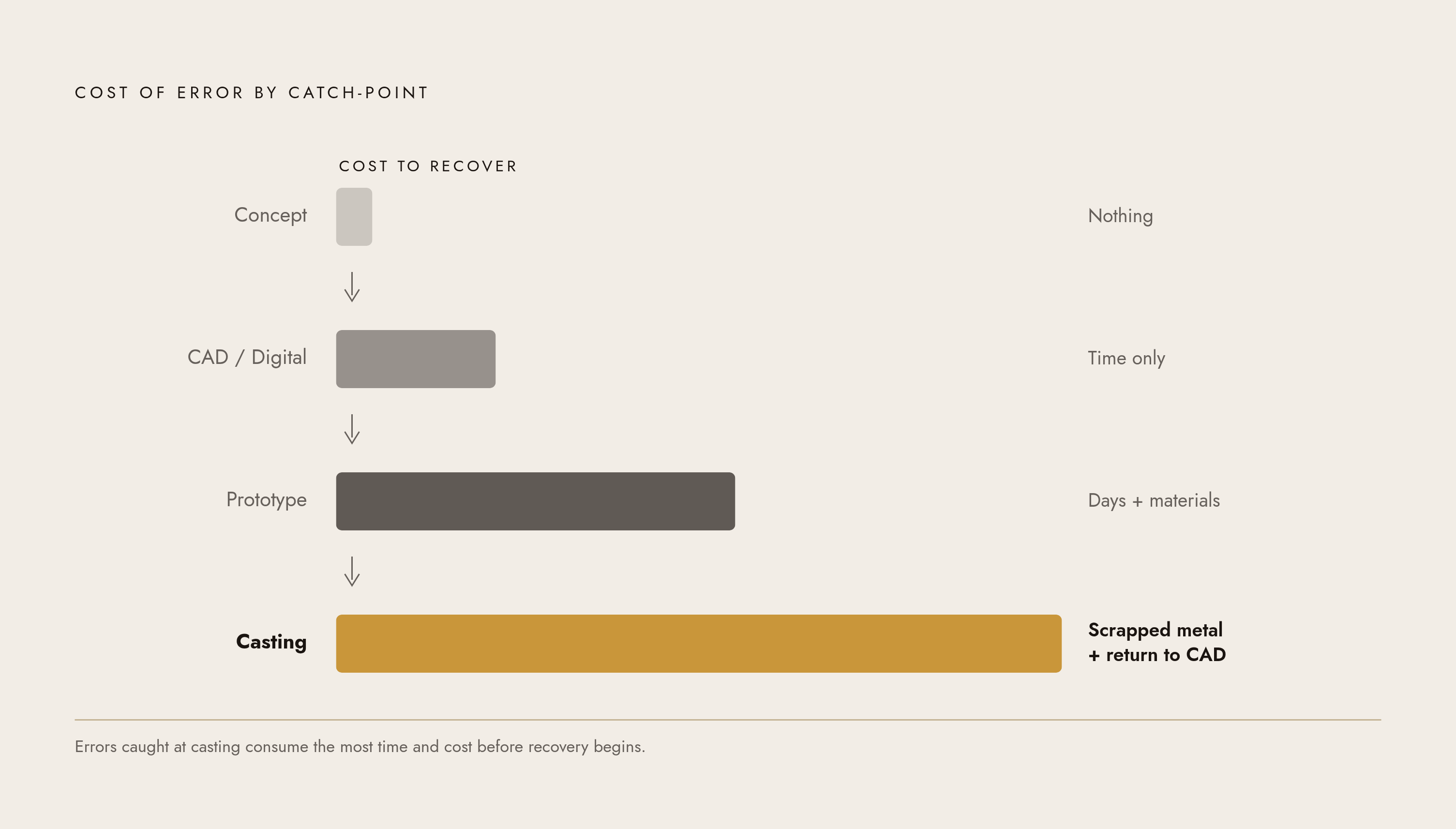 Diagram: Where Errors Compound: The Cost of a Late Discovery. Visualizes: Illustrate how the cost of fixing an error escalates depending on which production stage it is caught.