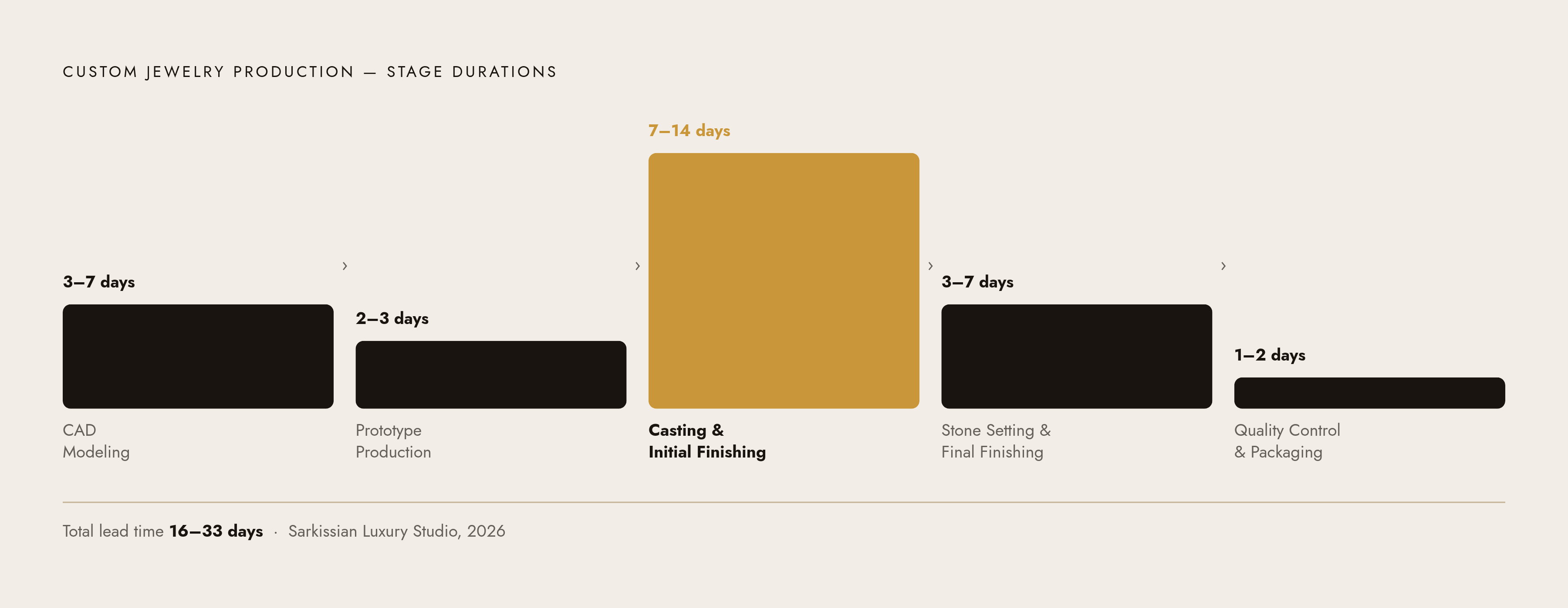 Diagram: The Custom Jewelry Production Timeline. Visualizes: Visualize the five sequential stages of a standard custom jewelry piece, with their durations, to communicate how much cumulative time is baked into the process before anything reaches a…