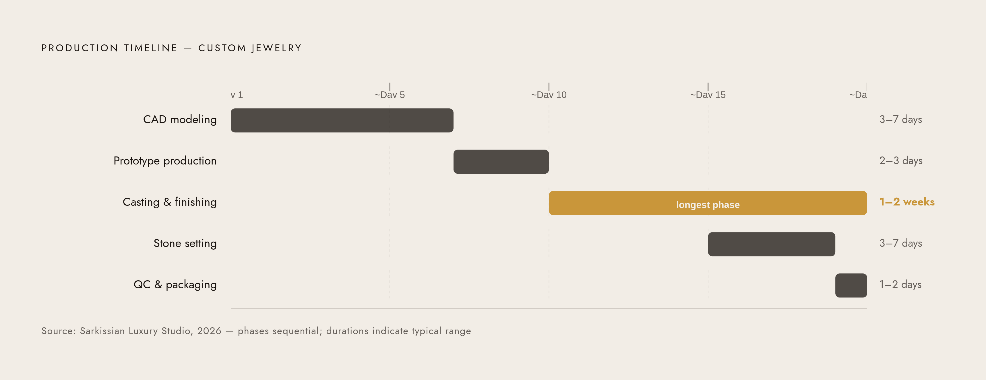 Diagram: The Custom Jewelry Production Timeline. Visualizes: Visualize the sequential stages of a standard custom jewelry piece, showing each phase and its duration.