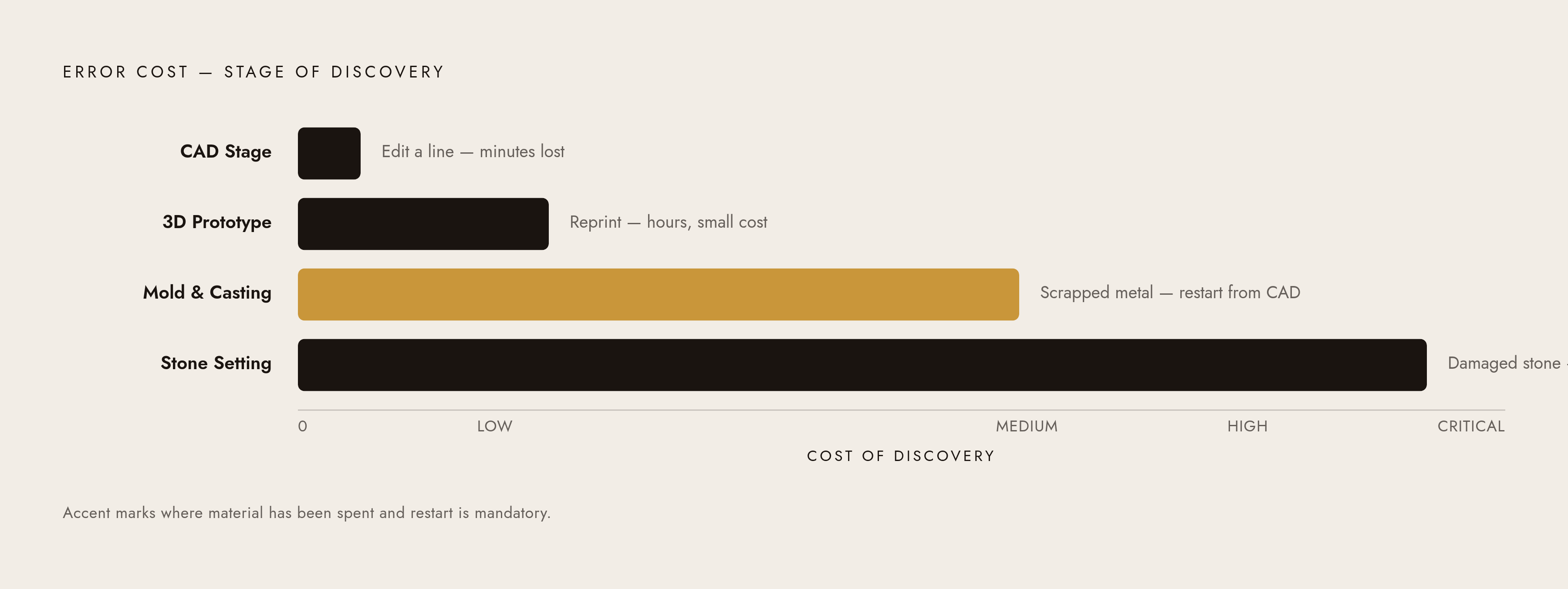 Diagram: Where Errors Compound: The Cost of Late Discovery. Visualizes: Show a four-stage cascade — CAD Stage, 3D Prototype, Mold & Casting, Stone Setting — where an error introduced at stage one travels forward and accumulates cost at every…