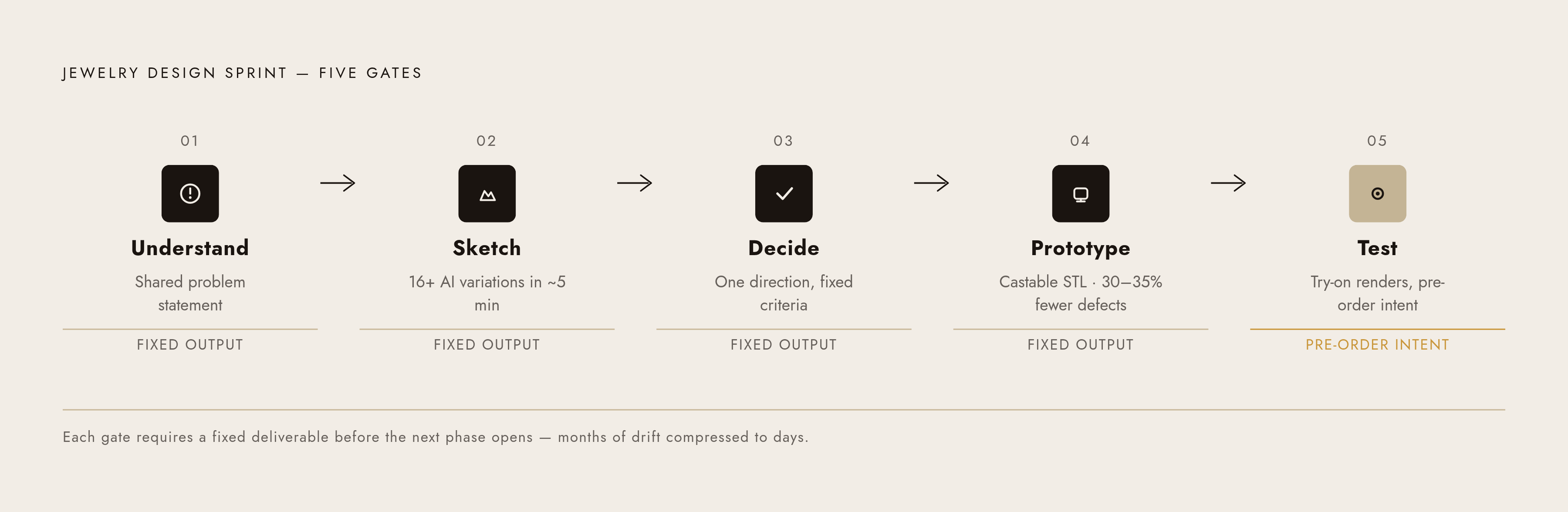 Diagram: Five Phases, One Direction: The Jewelry Design Sprint. Visualizes: Show the five sequential phases of the jewelry design sprint framework as a compact stepped or horizontal flow: Phase 1 Understand (shared problem statement), Phase 2…