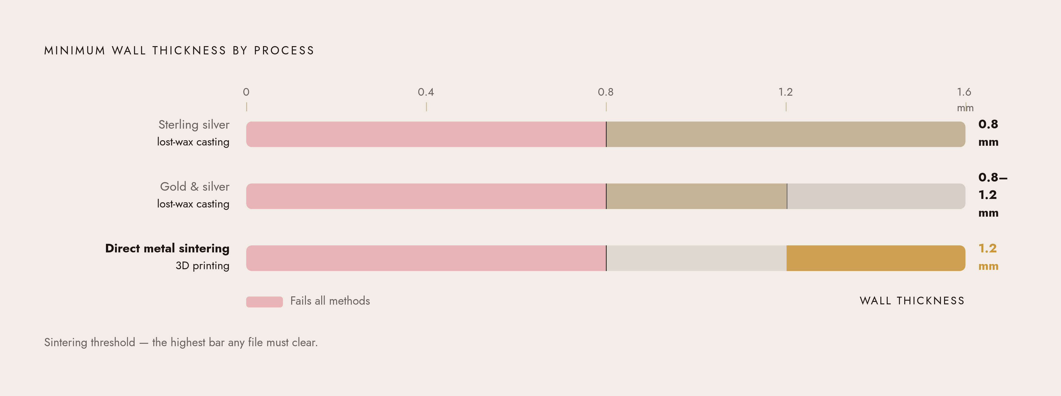 Diagram: Wall Thickness Minimums by Casting Method. Visualizes: Show the minimum wall thickness requirements across three distinct manufacturing processes, as a ranked or stepped bar/threshold diagram.