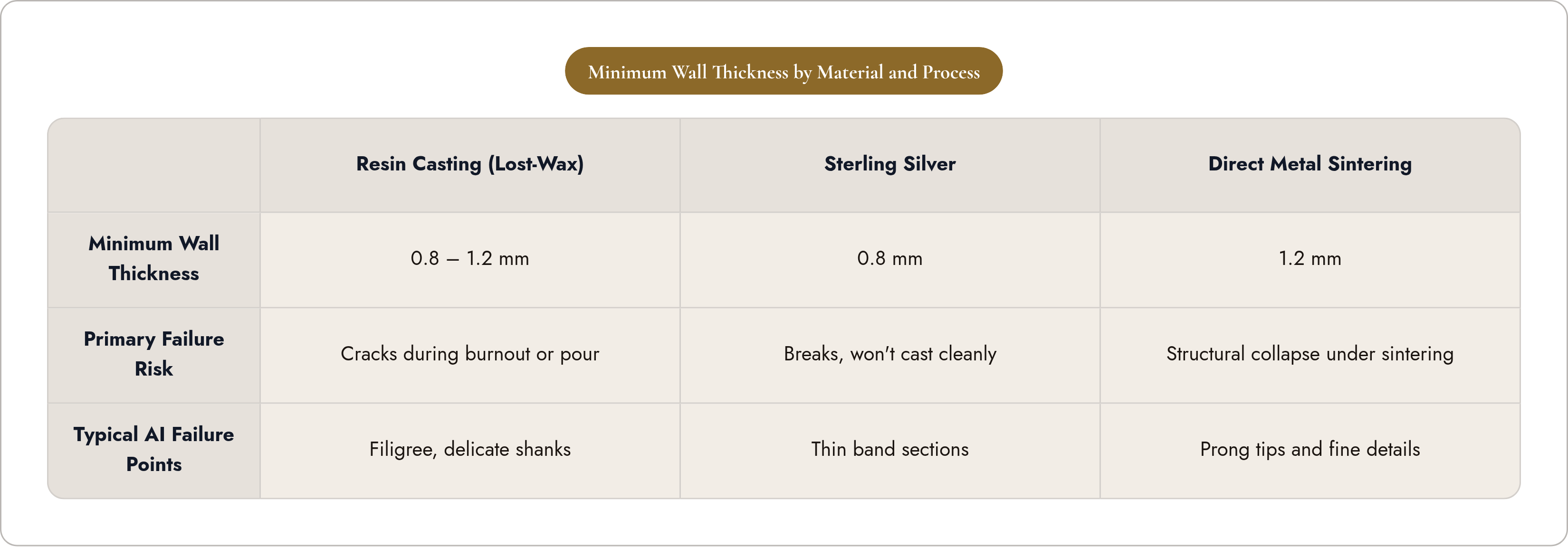 Table: Minimum Wall Thickness by Material and Process. Compares Minimum Wall Thickness, Primary Failure Risk and Typical AI Failure Points by Resin Casting (Lost-Wax), Sterling Silver and Direct Metal Sintering.