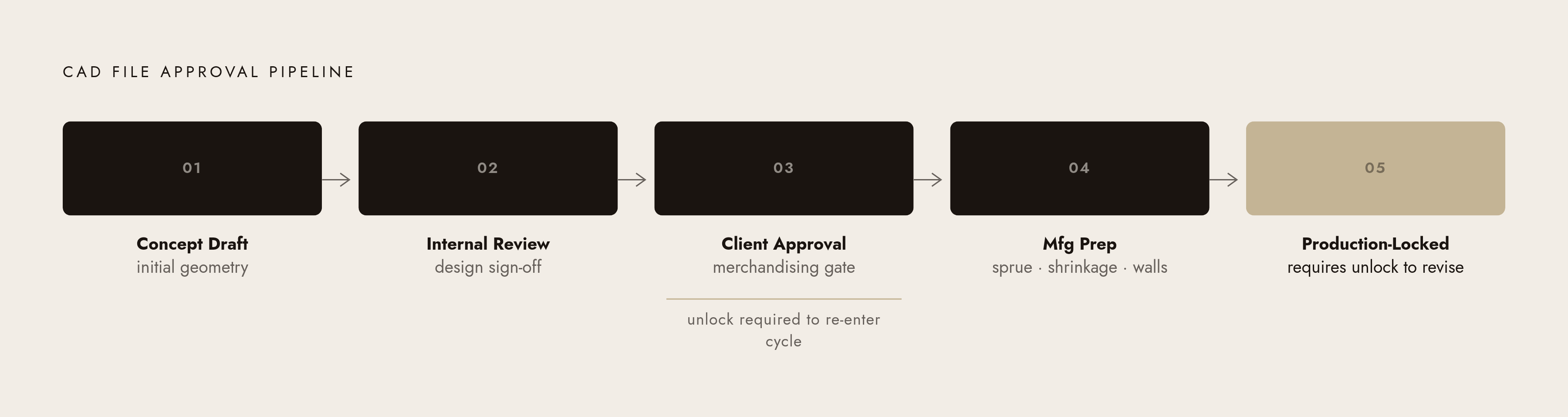 Diagram: A CAD File's Journey: From Concept to Production-Locked. Visualizes: Show the five named stages a jewelry CAD file must pass through before it reaches manufacturing: concept draft → internal review → client/merchandising approval →…