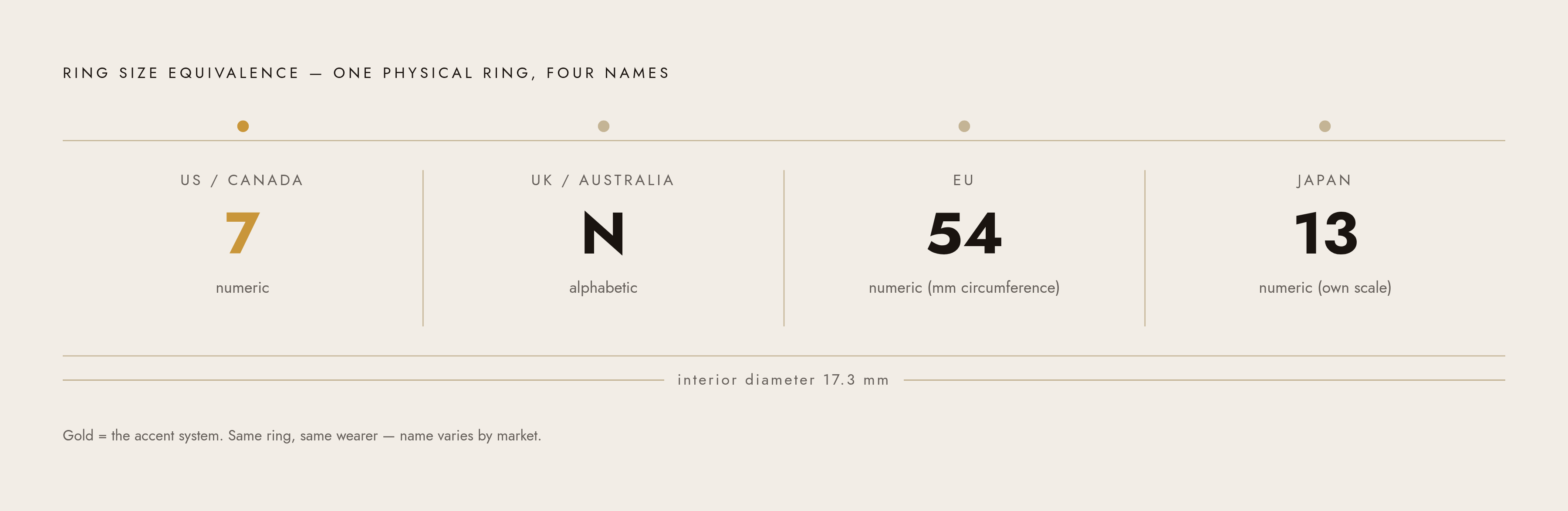 Diagram: Ring Sizing Around the World: Four Systems, One Physical Fit. Visualizes: Visualize the four regional ring-sizing scales in parallel: US/Canada (numeric, e.g.