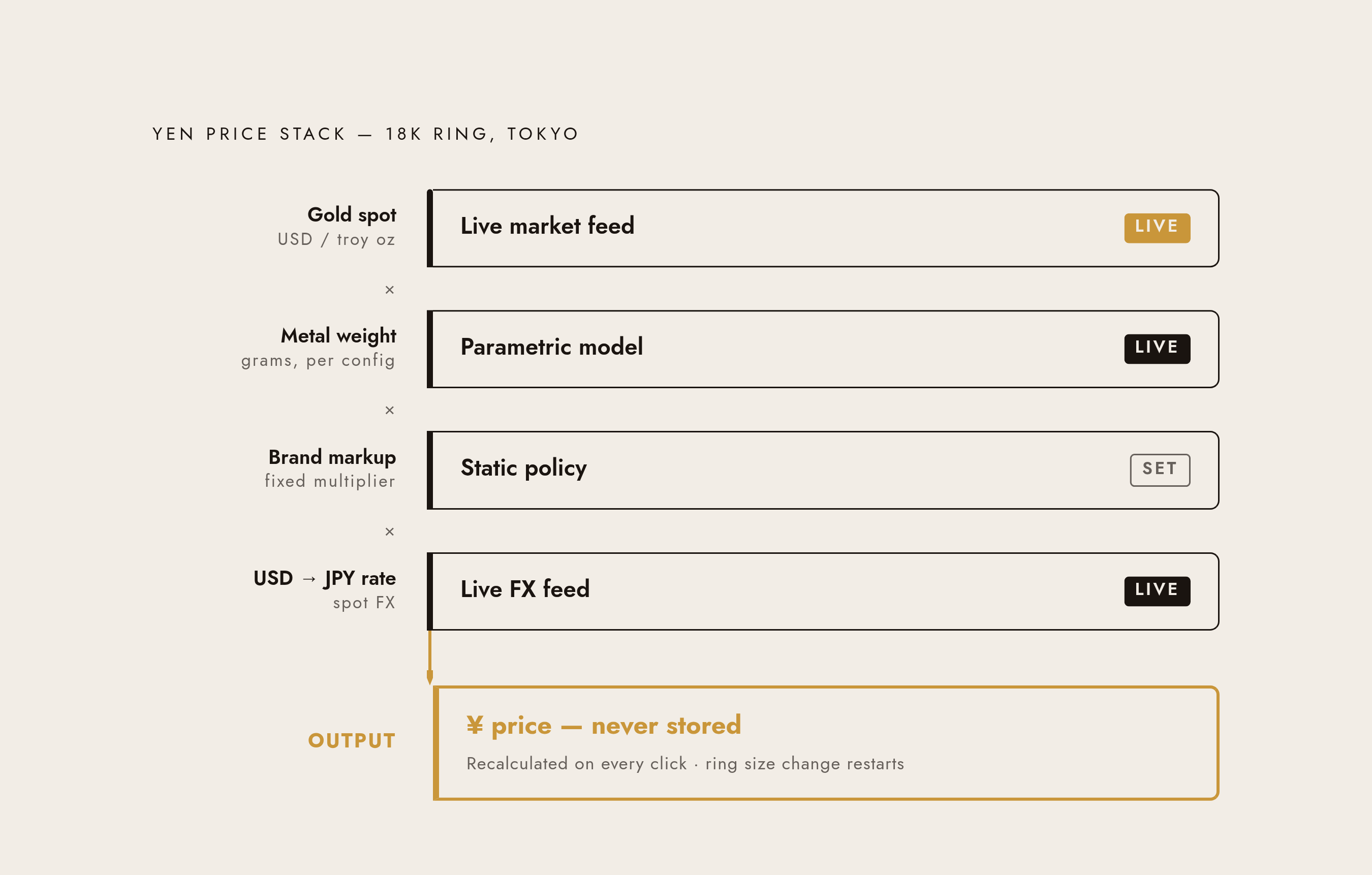 Diagram: One Ring, Four Live Variables: How a Localized Price Gets Built. Visualizes: Show the four-layer pricing stack a configurator must resolve on every click for a shopper building an 18k ring in Tokyo: (1) live gold spot price, (2) metal…