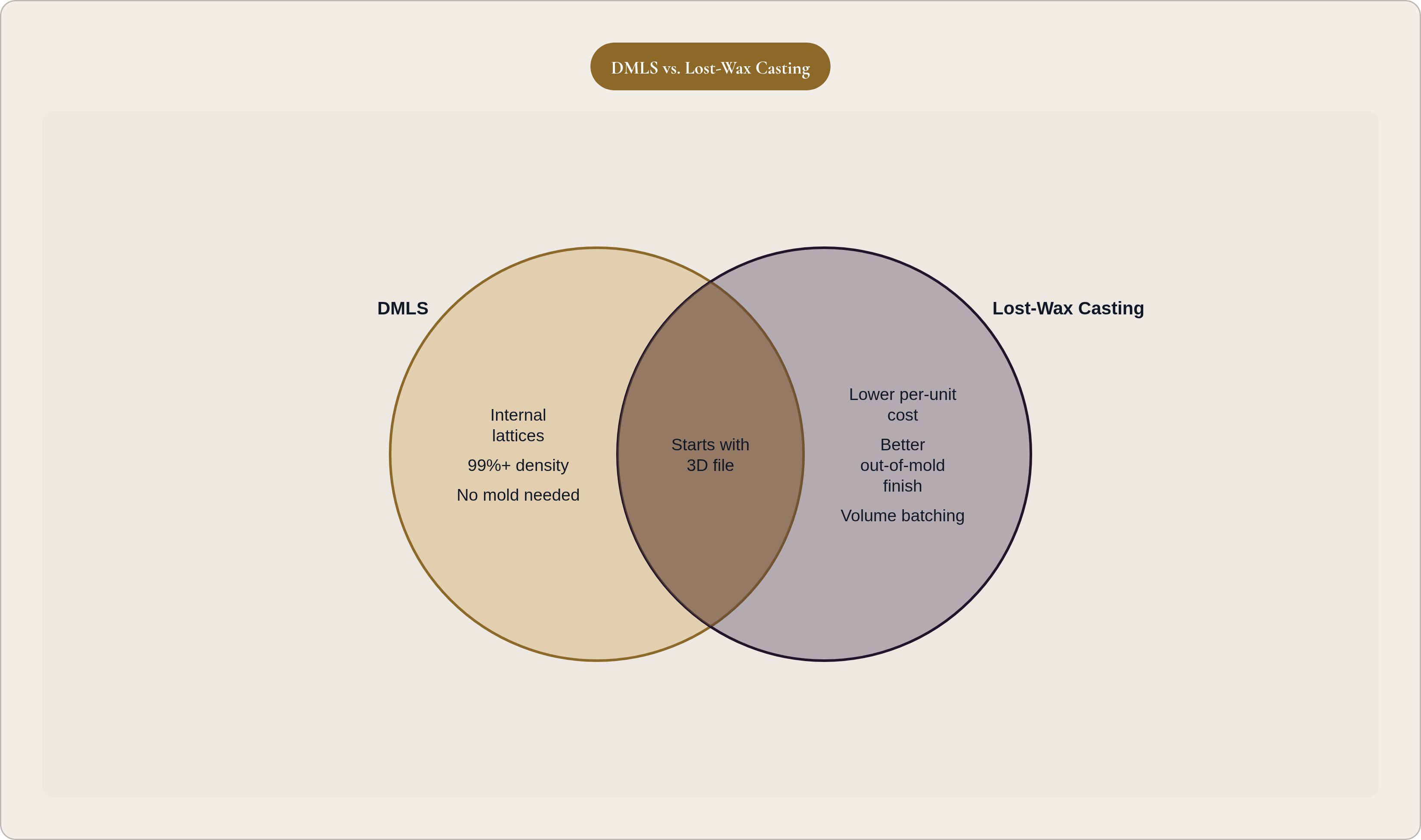 Venn diagram: DMLS vs. Lost-Wax Casting. Compares DMLS and Lost-Wax Casting; overlap: Shared Traits.