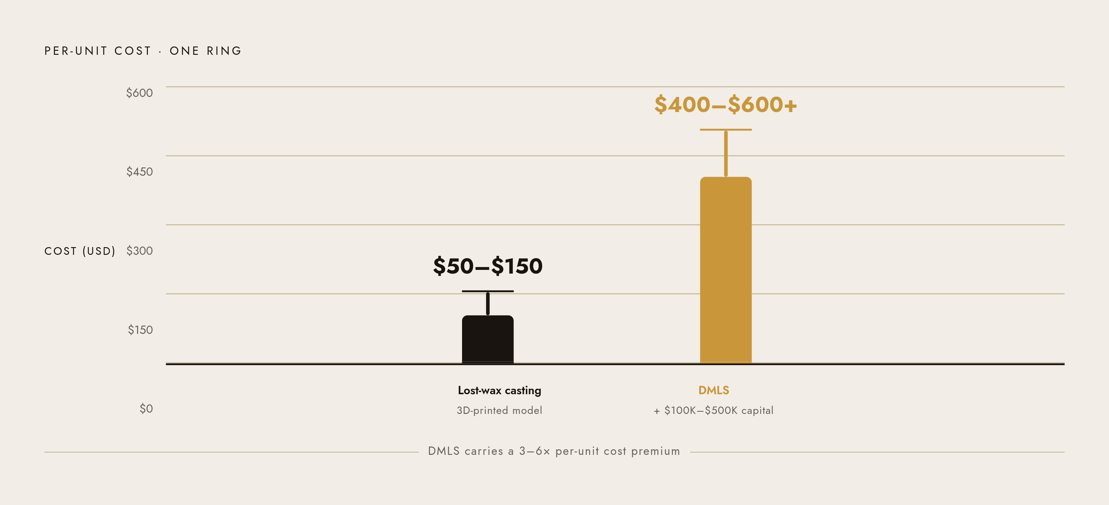 Diagram: DMLS vs. Lost-Wax: The Cost Gap at a Glance. Visualizes: Show the stark per-unit cost contrast between two manufacturing methods for a single ring.