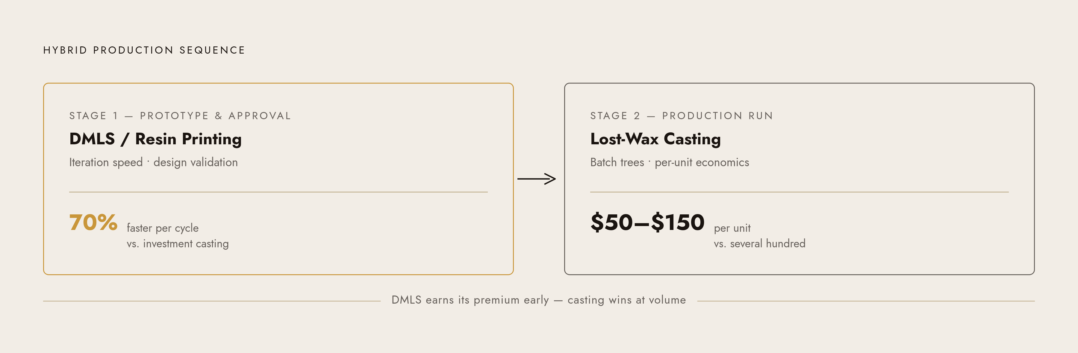 Diagram: The Hybrid Workflow: Which Method Wins at Each Stage. Visualizes: Illustrate a two-stage production sequence that serious studios increasingly use: Stage 1 (Prototyping / Client Approval) — DMLS or resin printing, advantage is iteration…