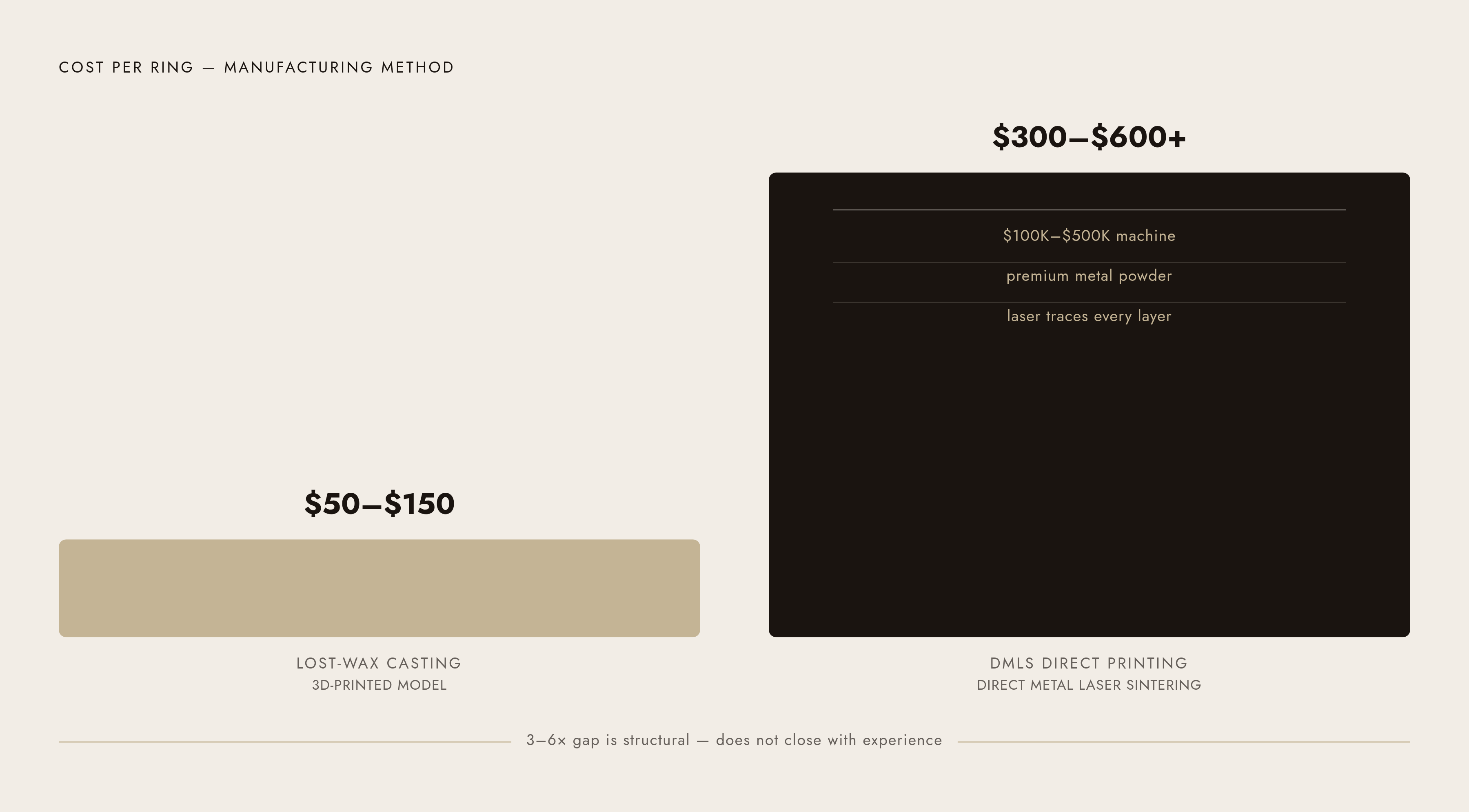 Diagram: DMLS vs. Lost-Wax: The Cost Gap at a Glance. Visualizes: Show the stark per-unit cost contrast between two manufacturing methods for a single ring: DMLS direct metal printing costs 'several hundred dollars or more' in material and machine…