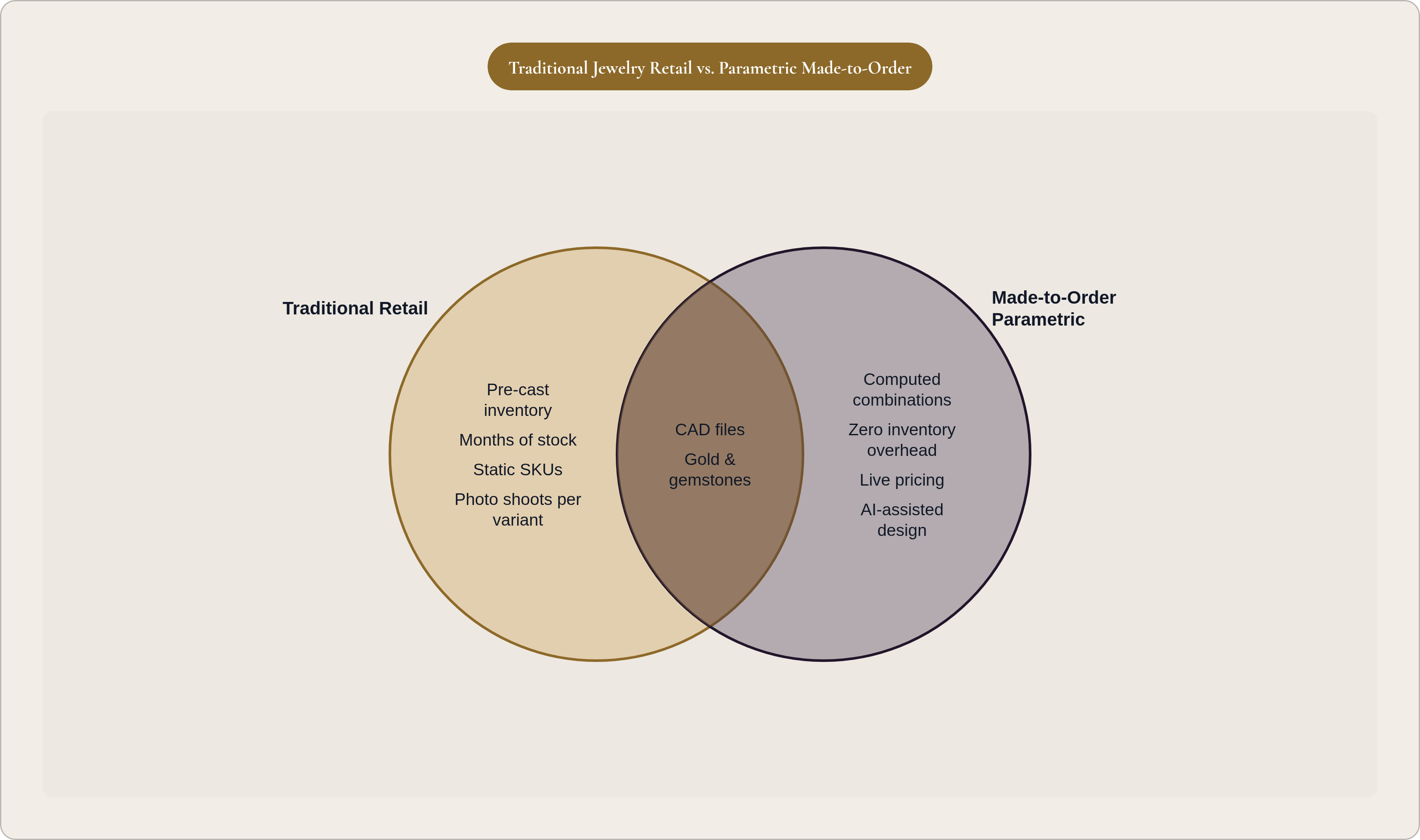 Venn diagram: Traditional Jewelry Retail vs. Parametric Made-to-Order. Compares Traditional Retail and Made-to-Order Parametric; overlap: Shared Foundations.