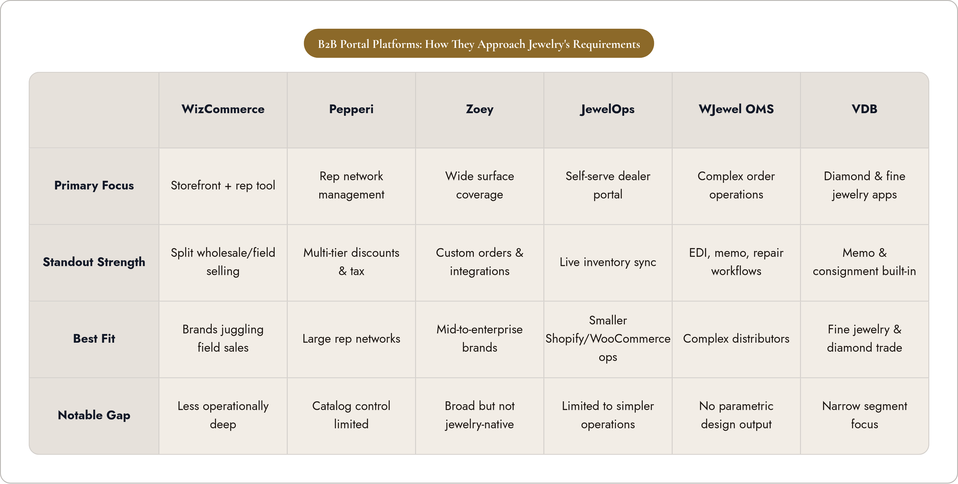 Table: B2B Portal Platforms: How They Approach Jewelry's Requirements. Compares Primary Focus, Standout Strength, Best Fit and Notable Gap by WizCommerce, Pepperi, Zoey, JewelOps, and 2 more.