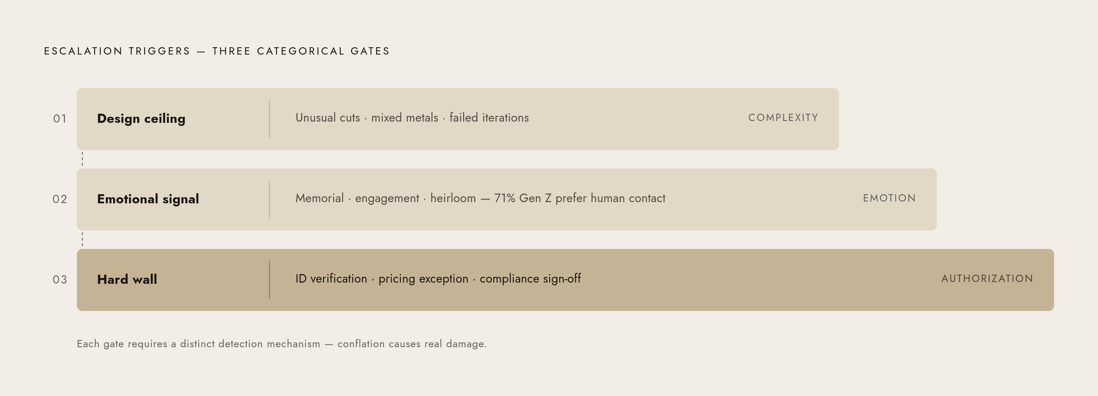 Diagram: Three Triggers That Escalate to a Human Specialist. Visualizes: Show the three distinct escalation triggers as a ranked or stepped visual: Trigger 1 — request outgrows AI toolkit (unusual cuts, mixed-metal builds, failed iterations…