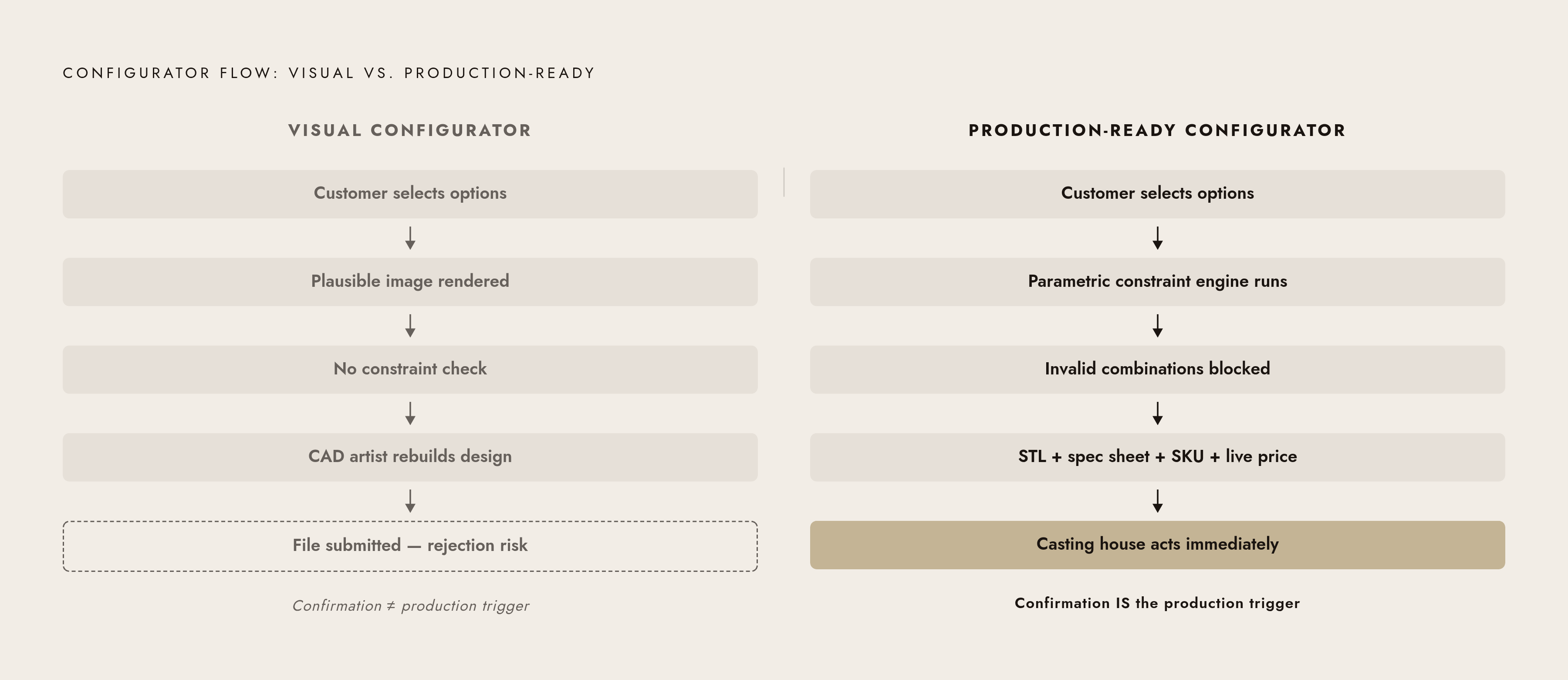Diagram: Visual Configurator vs. Production-Ready Configurator. Visualizes: Show a side-by-side flow comparing two paths: 'Visual Configurator' and 'Production-Ready Configurator.' On the left: customer selects options → plausible image rendered →…