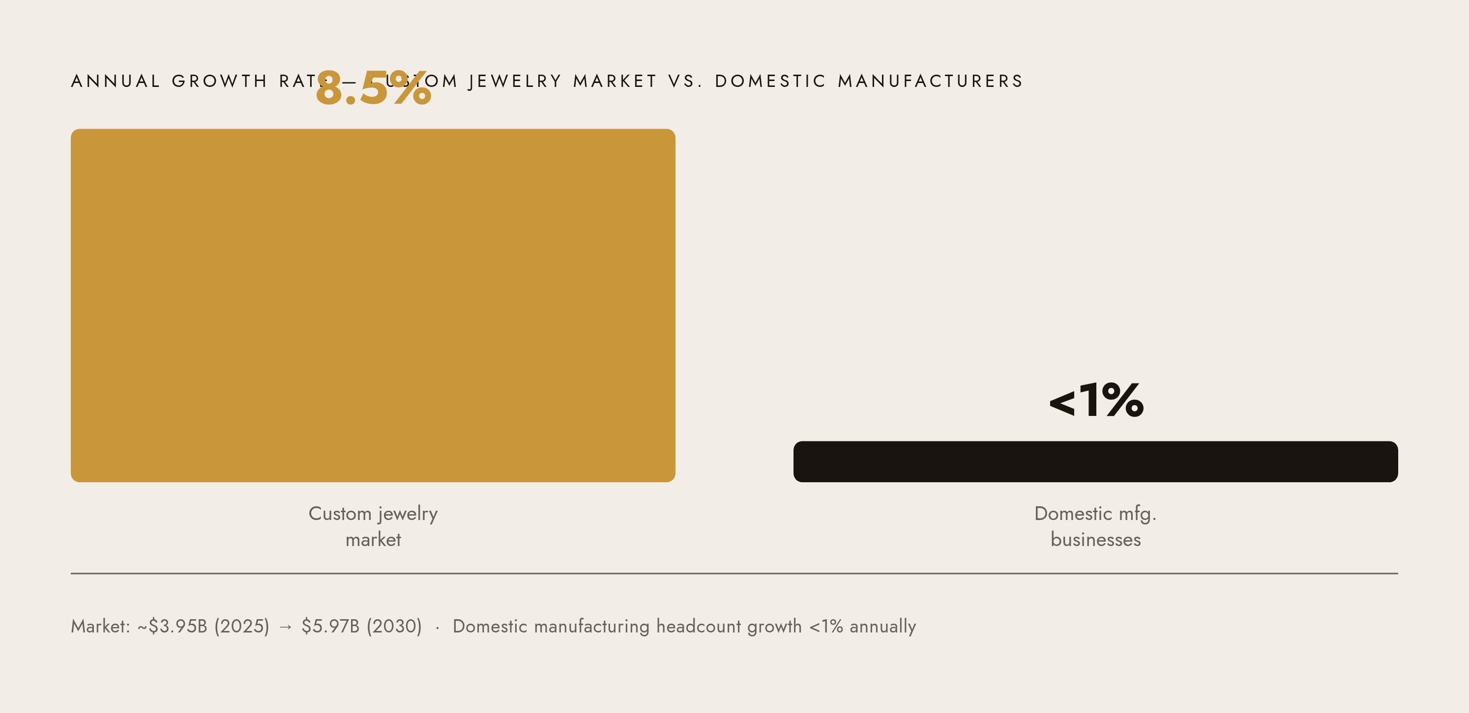 Diagram: Demand vs. Workforce: The Gap Driving AI Adoption. Visualizes: Show the stark contrast between custom jewelry market growth and domestic manufacturing workforce growth.