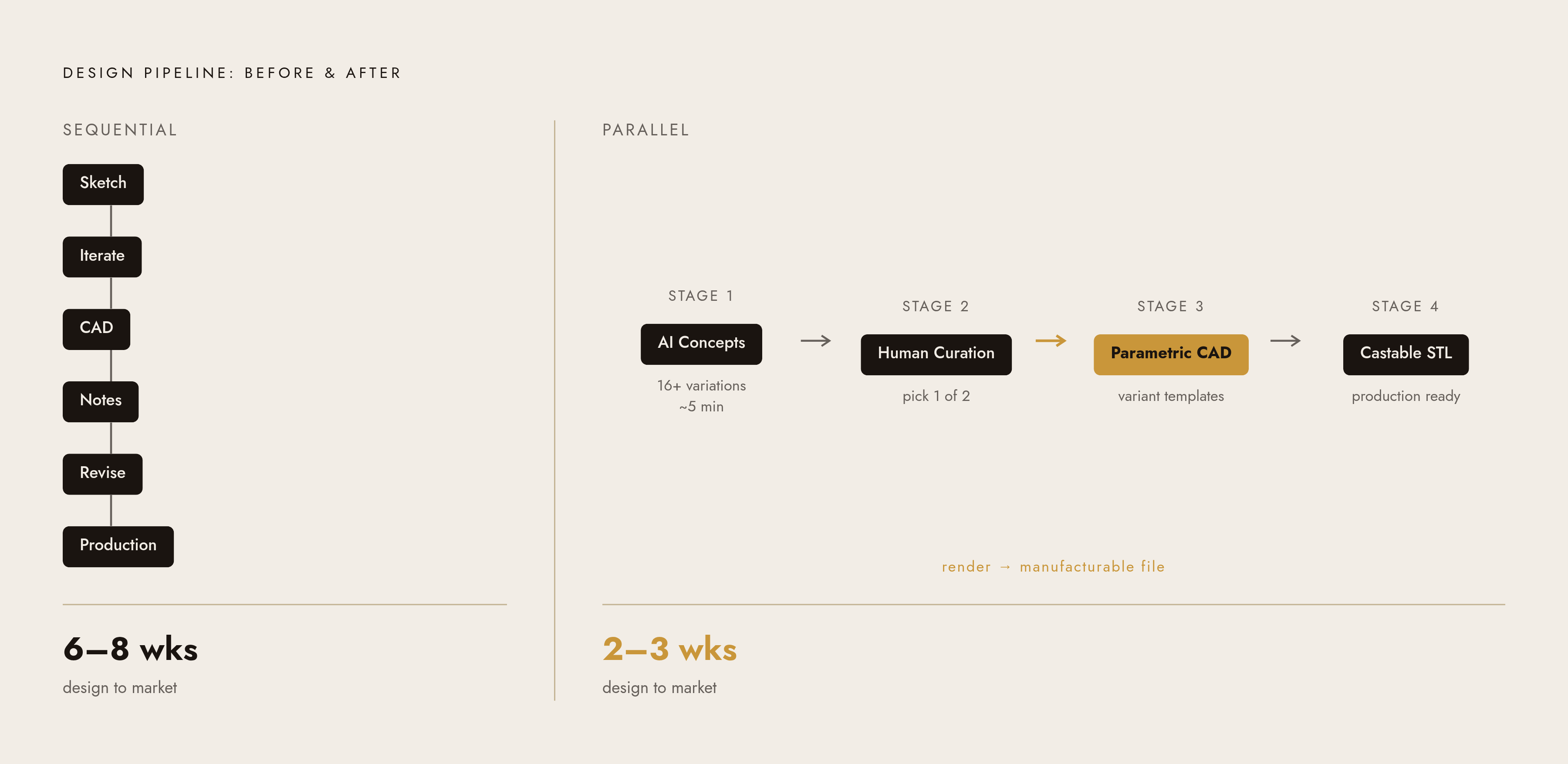 Diagram: One Design, One Lane: The Sequential Pipeline vs. The Four-Stage Model. Visualizes: Contrast two pipeline shapes side by side.